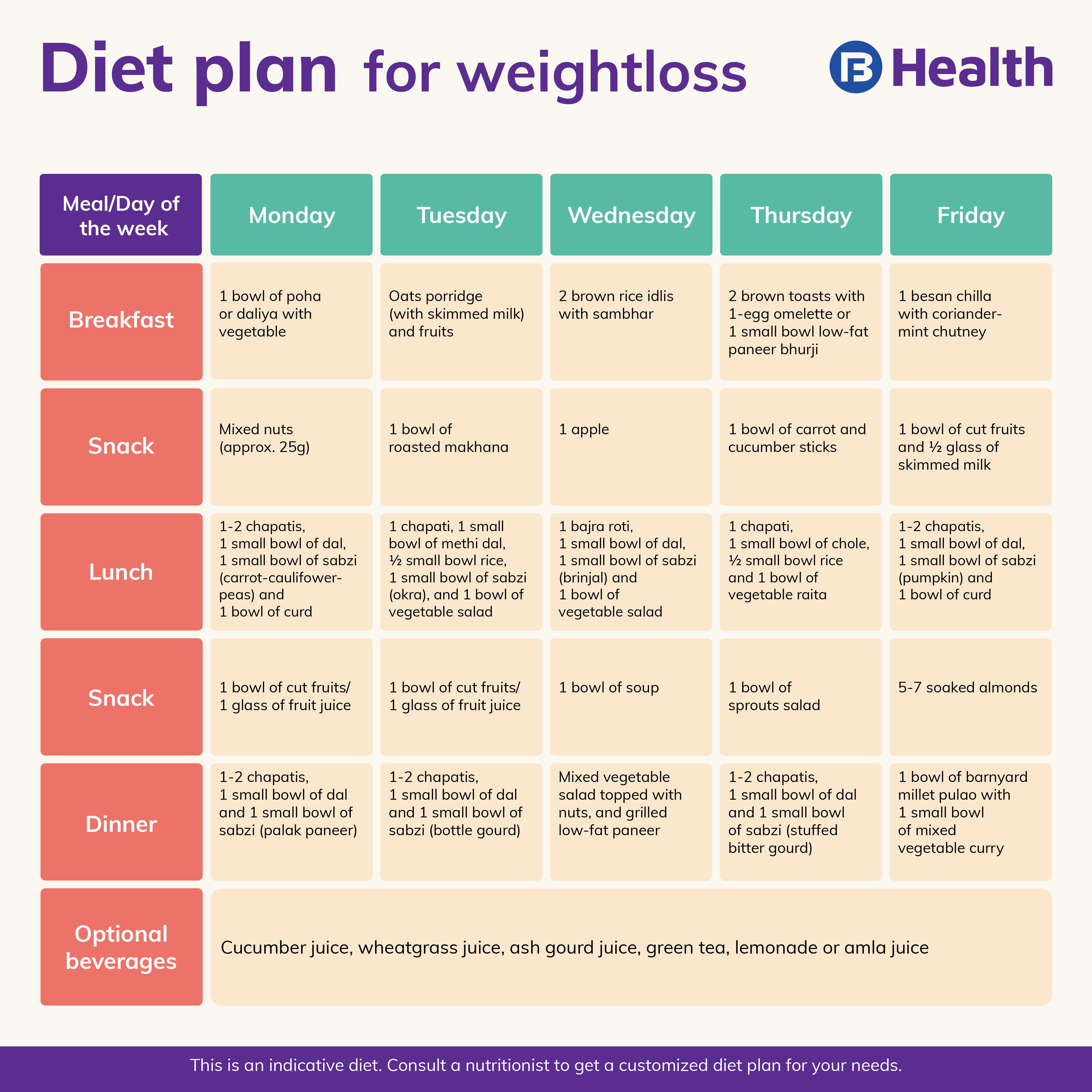 Healthy Diet Plan: Best Diet Plan for Weight Loss and Gain