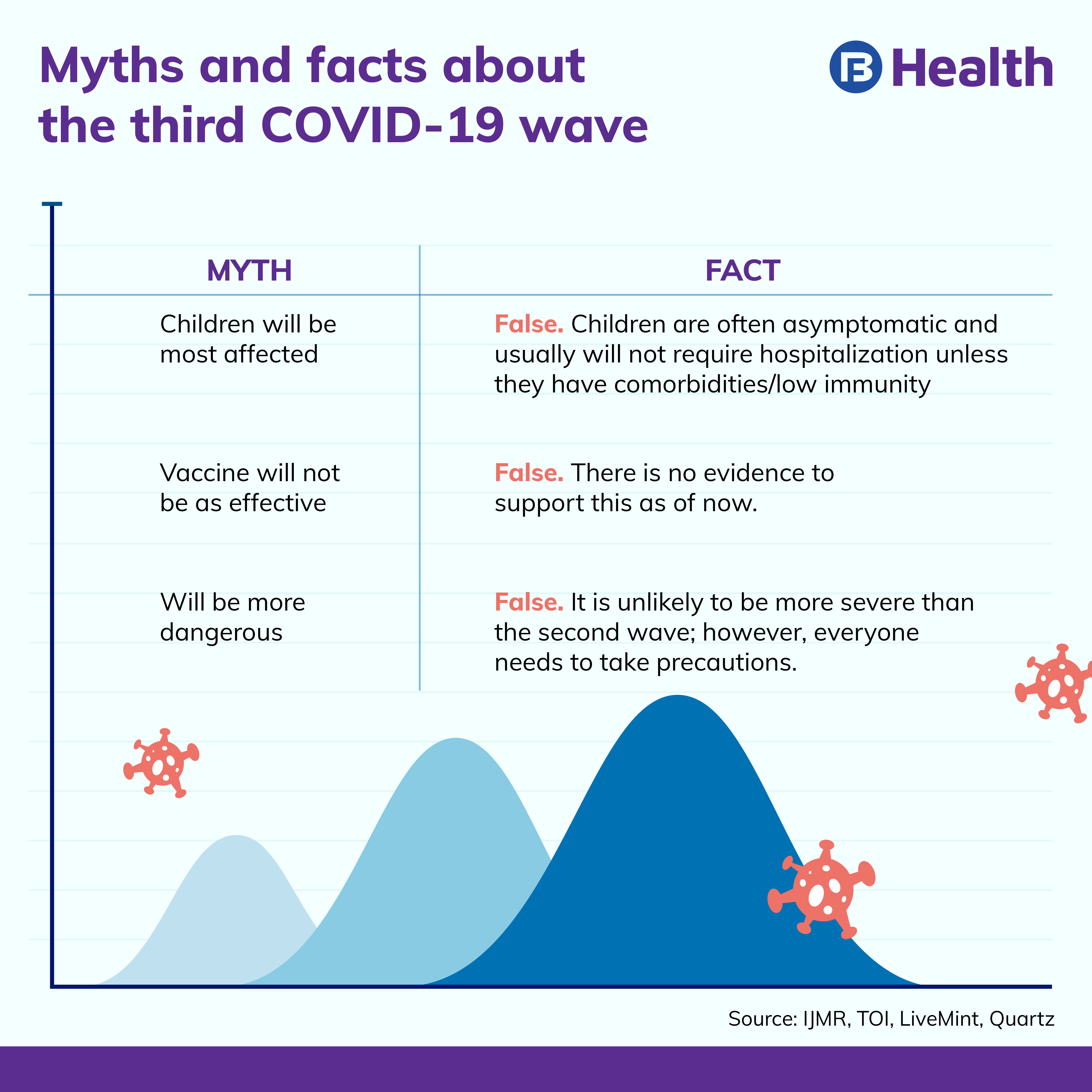 Myth and facts about 3rd COVID-19 wave