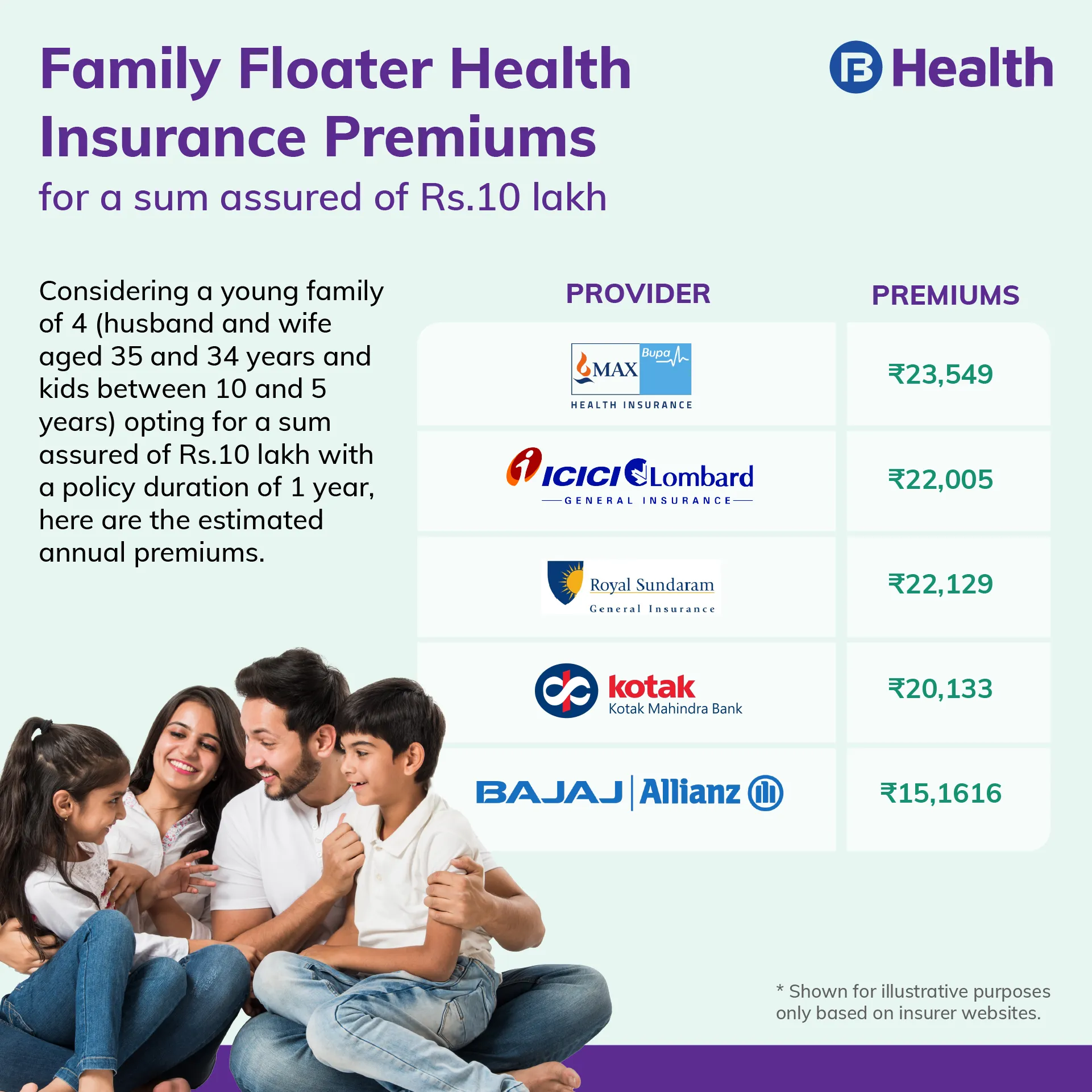 Family Floater Health Insurance Premiums_Bajaj Finserv Health