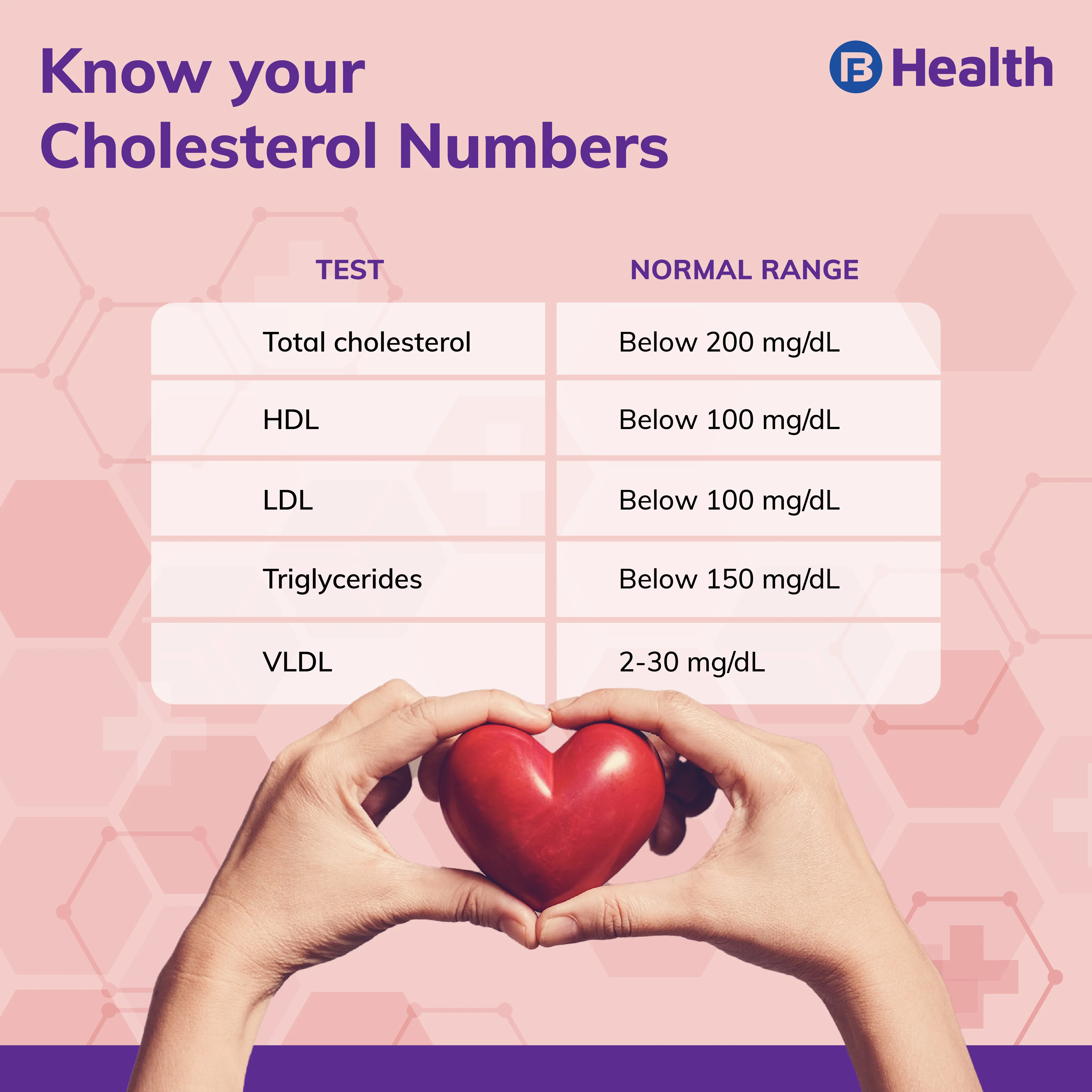 Know your cholesterol levels | Bajaj Finserv Health