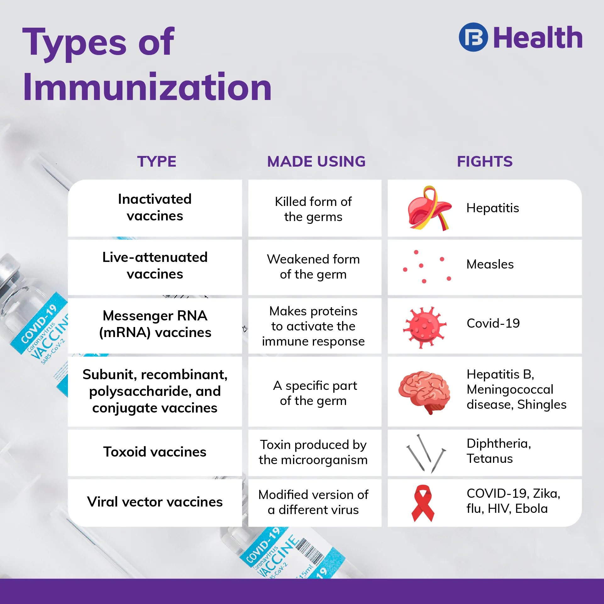 Types of Immunization 
