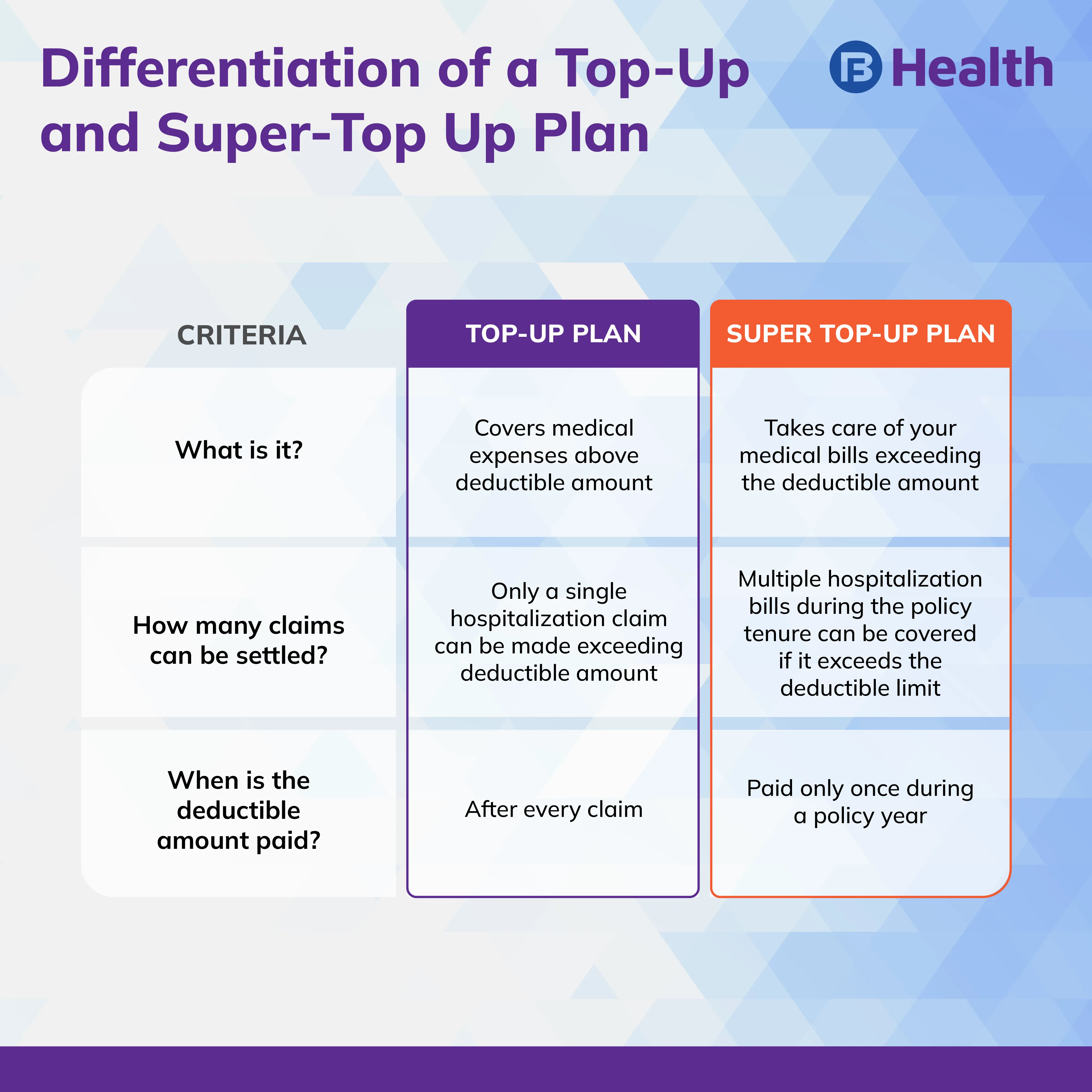 difference in top up plan and super top up plan