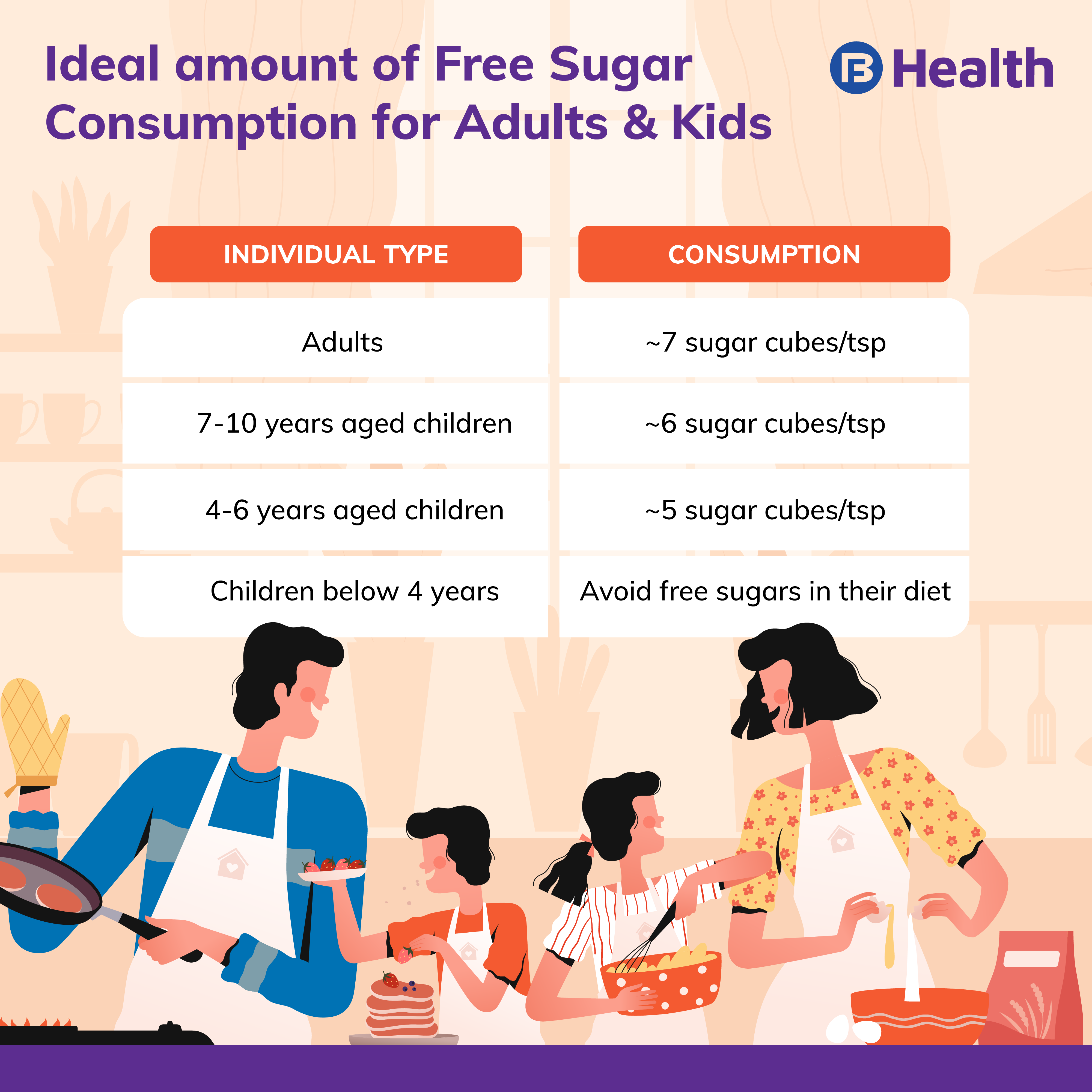 Ideal Consumption of Free Sugar Consumption