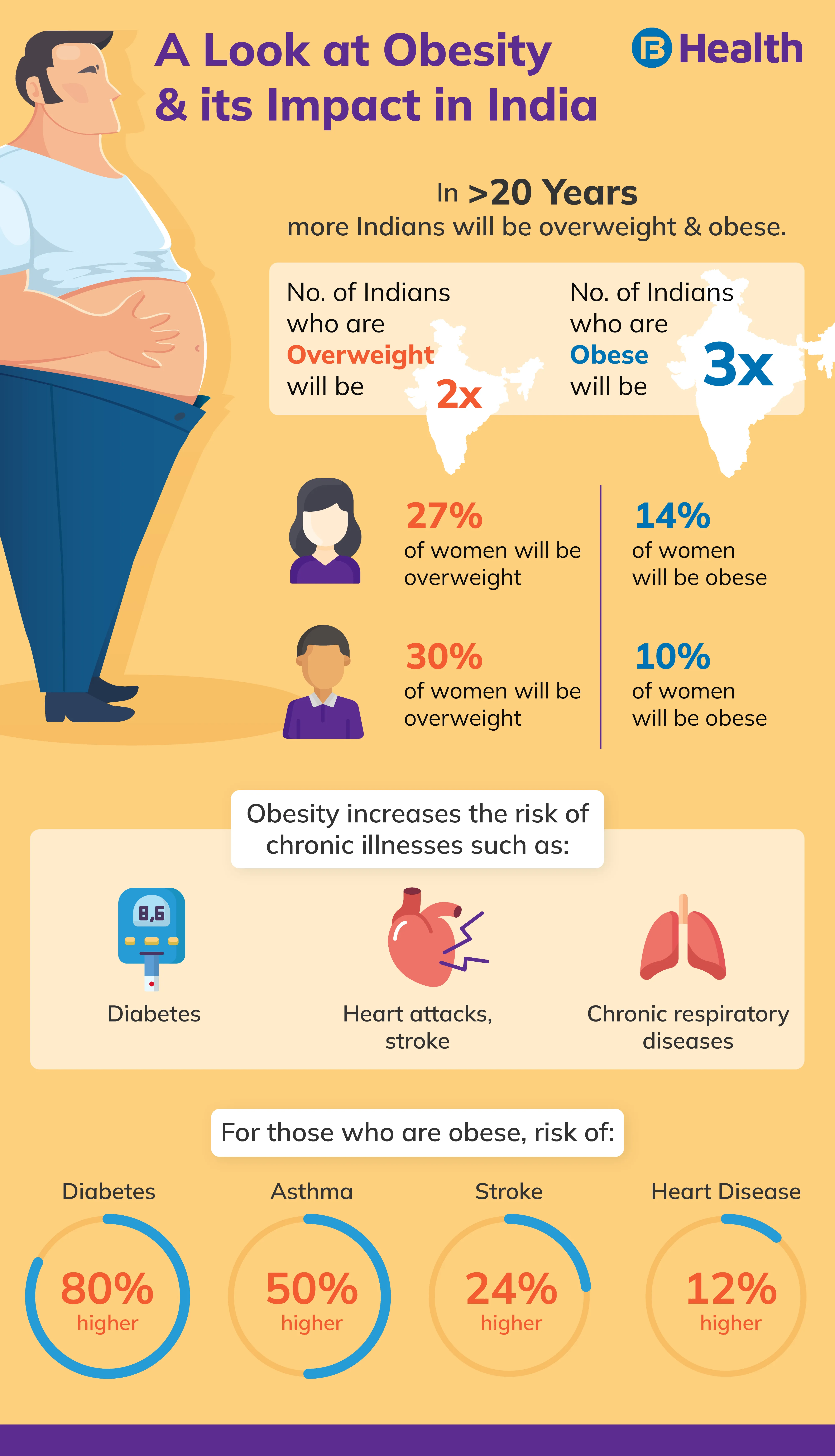 obesity facts india