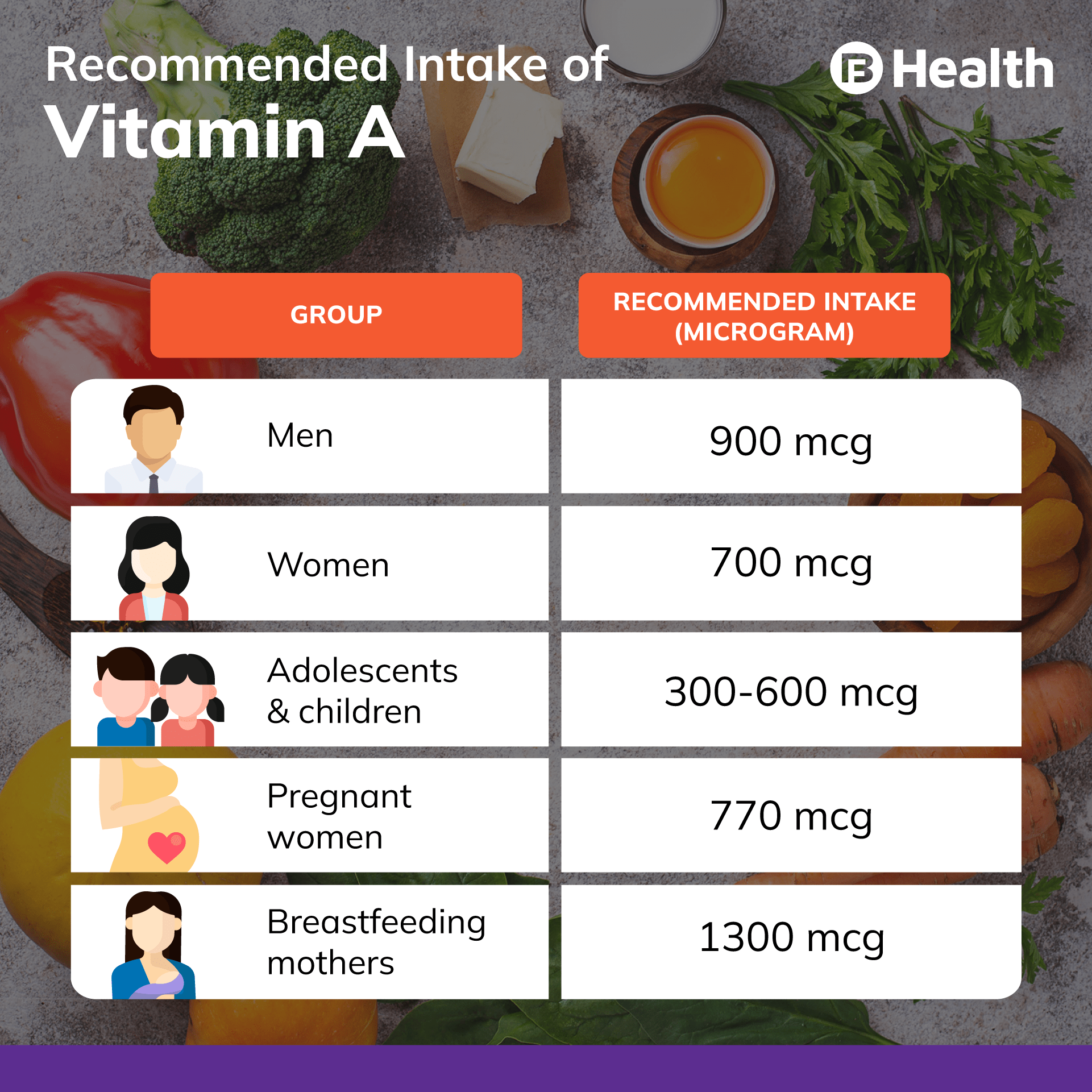 how much vitamin a should i take