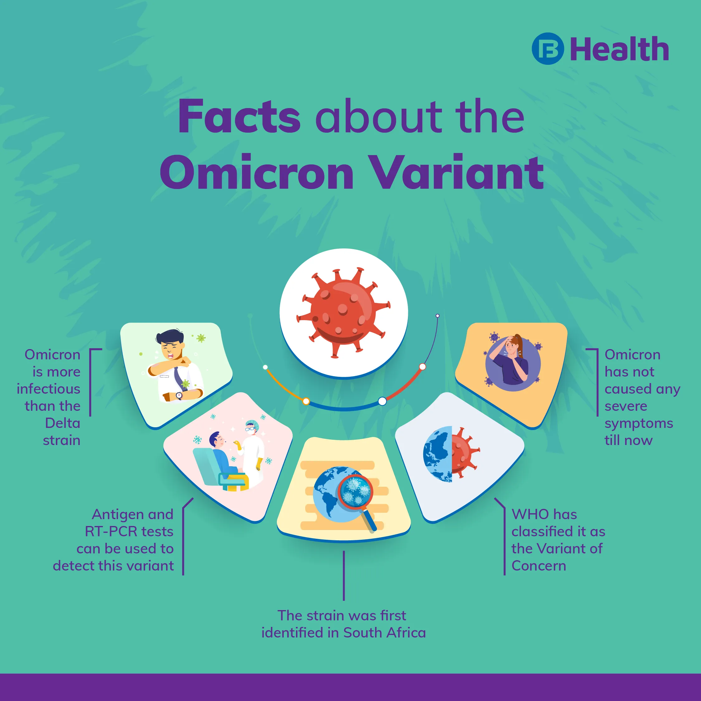 Fact About Omicron Virus
