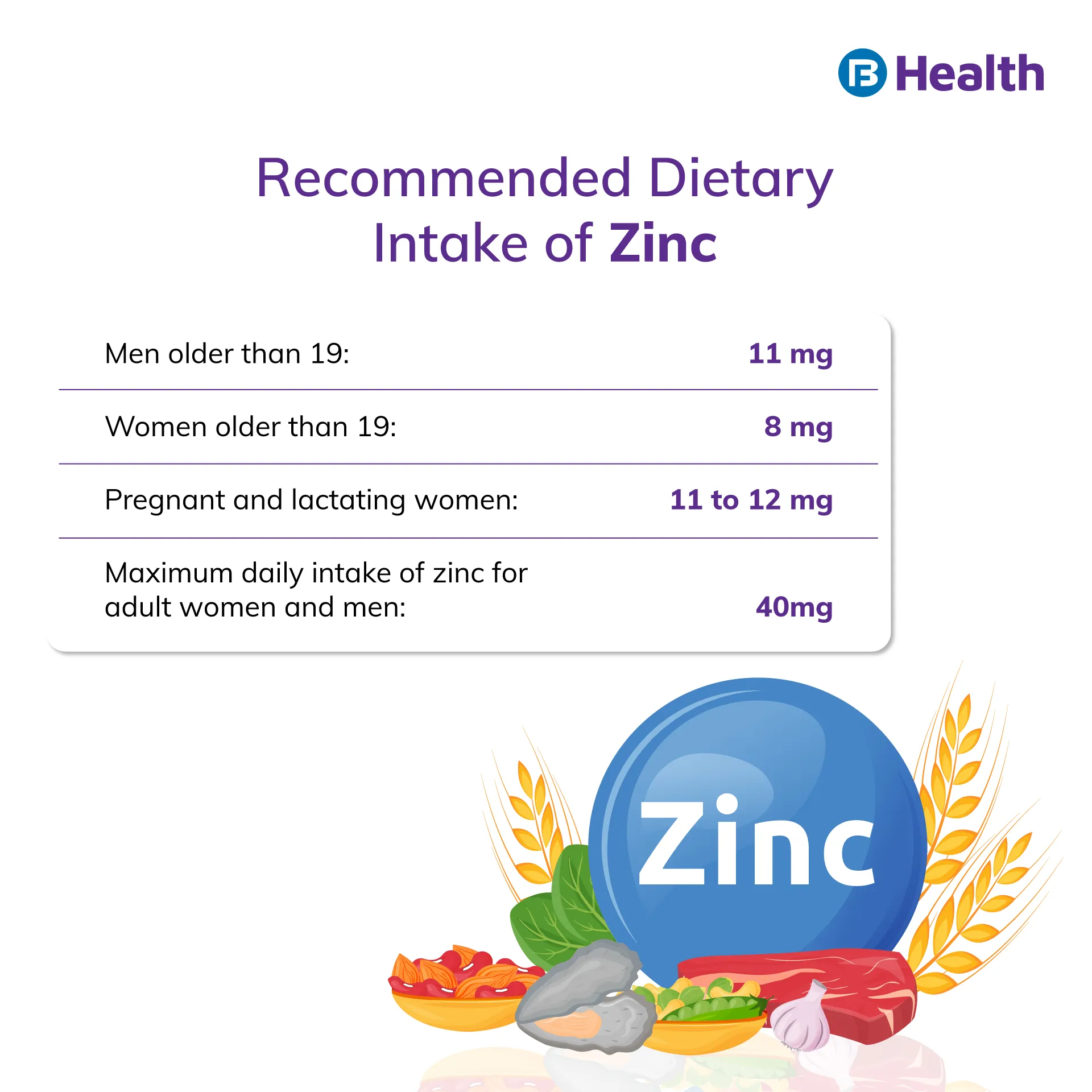 Recommended Zinc intake for Diet infographics