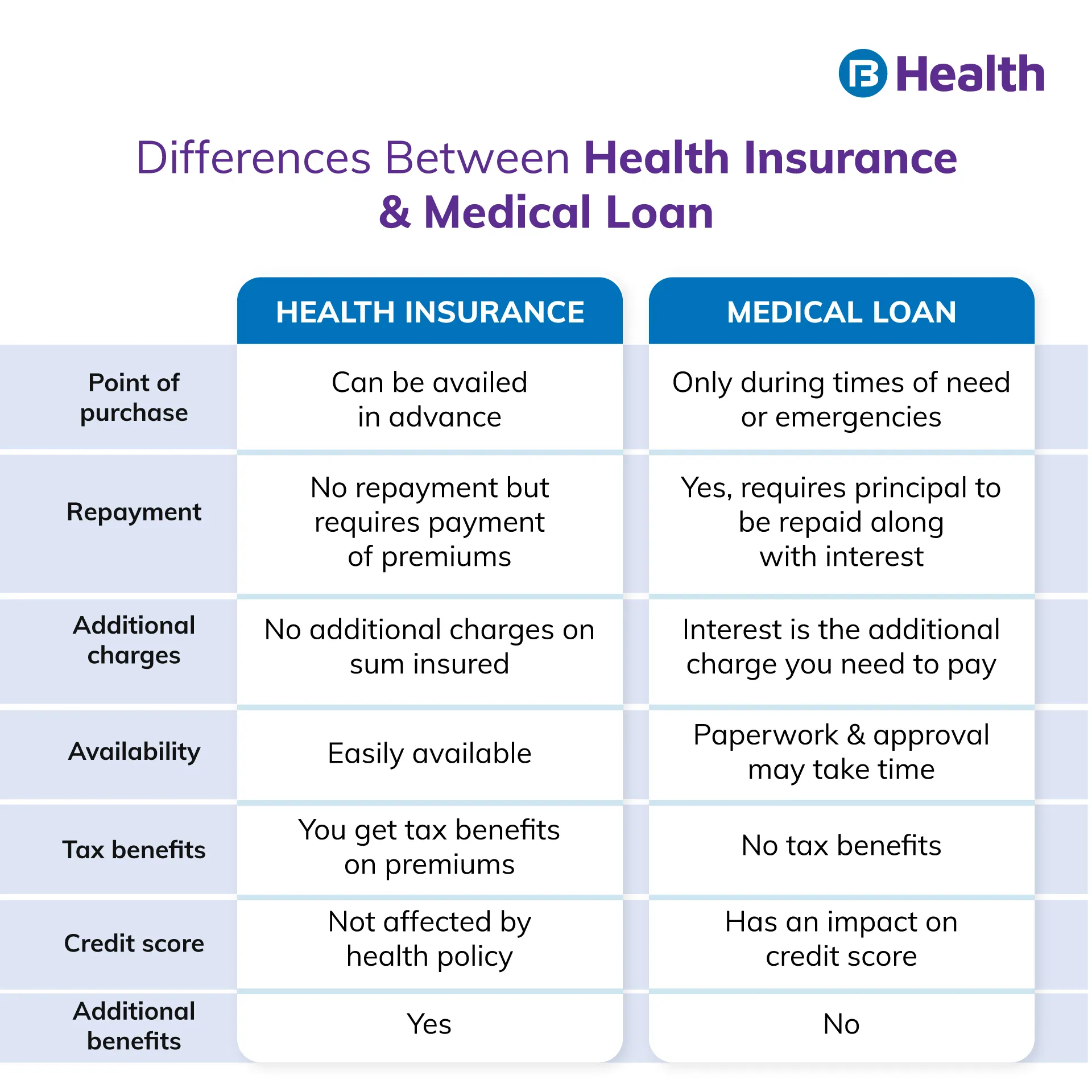 Health insurance vs. Medical loan