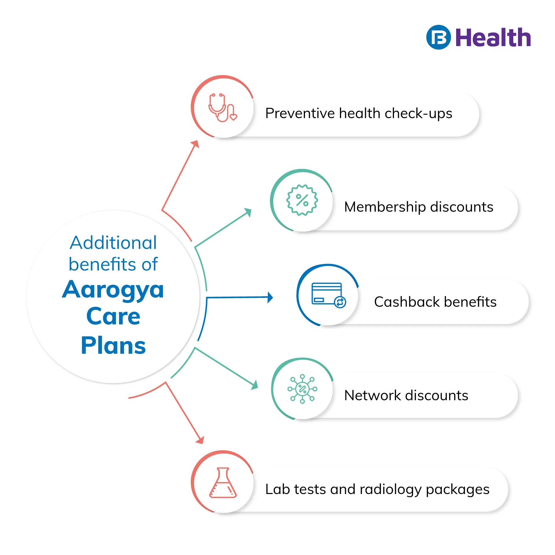 Aarogya care plan benefits