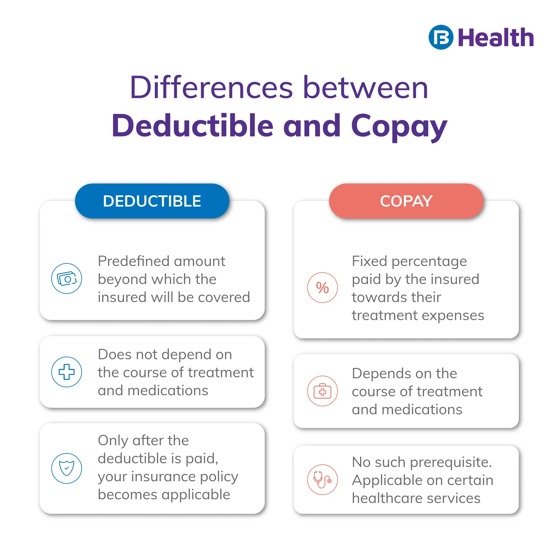Difference between Deductible and copay