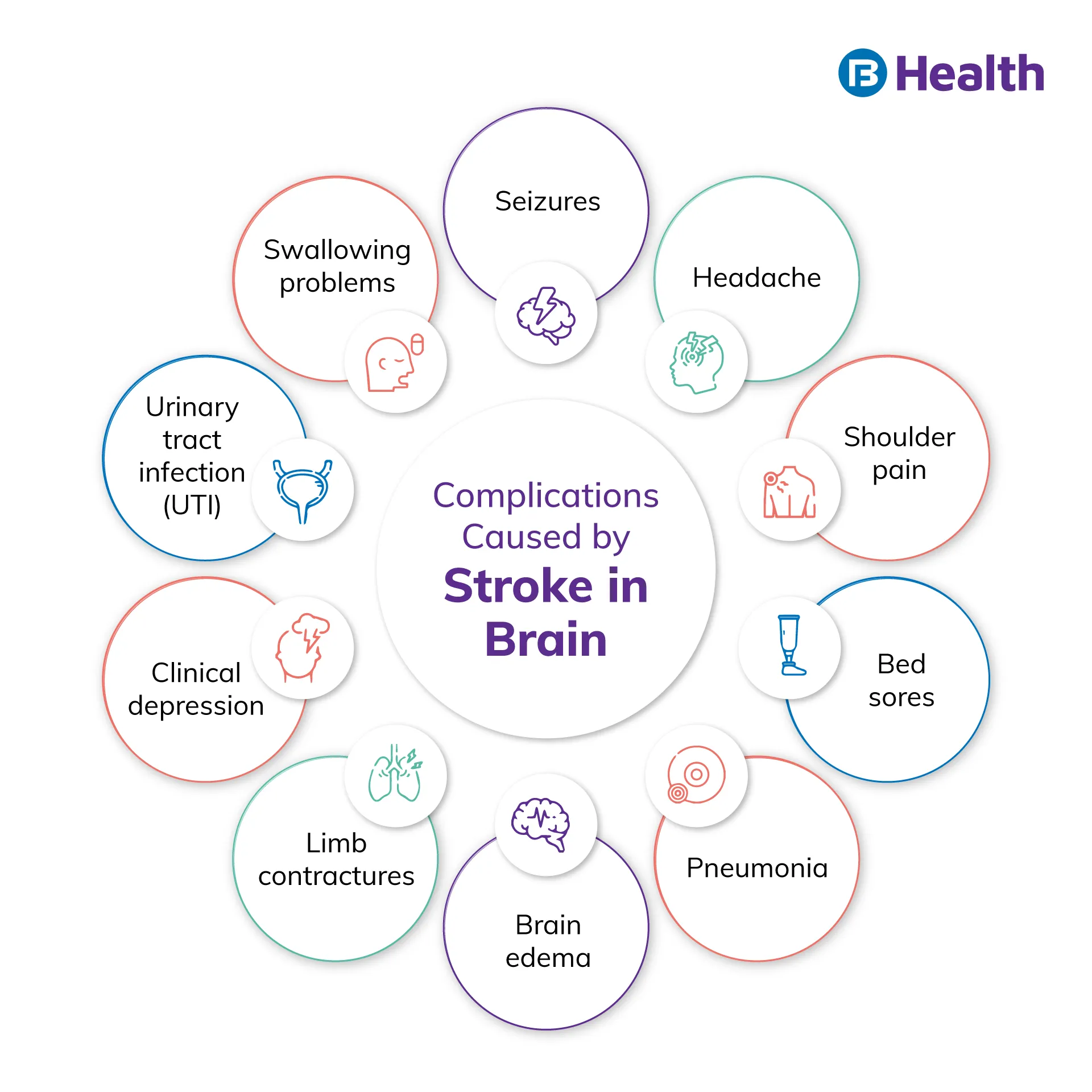 Complications caused by stroke in brain