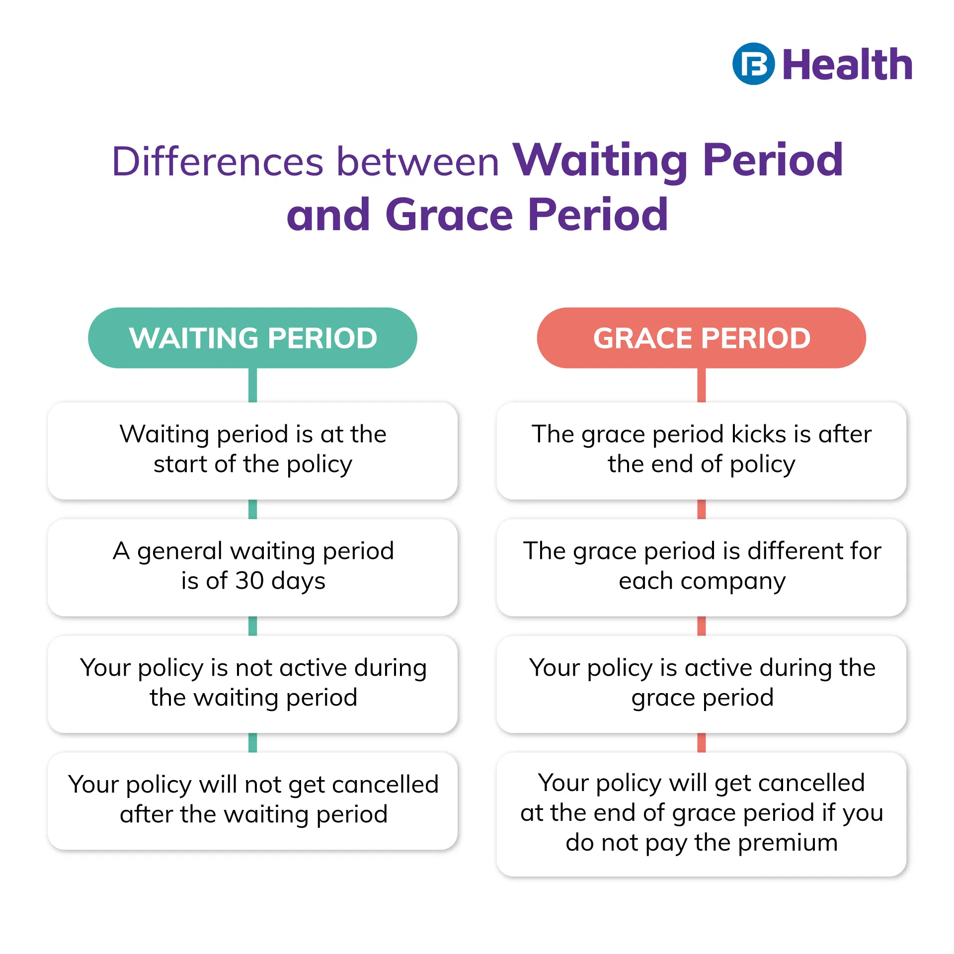 48 -difference between the waiting period and grace period
