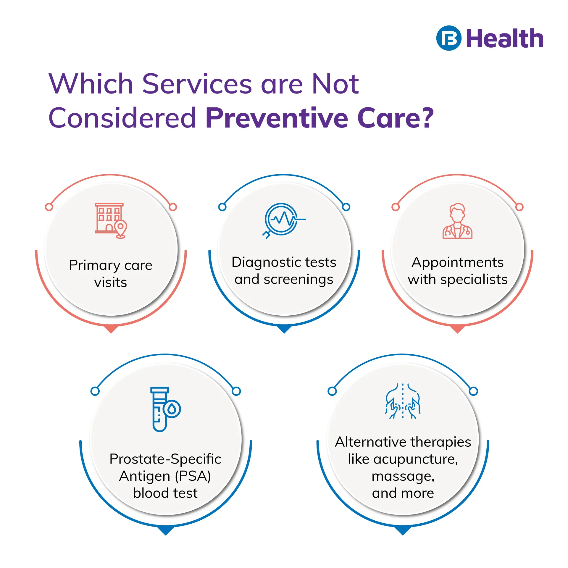 Services not in Preventive Care