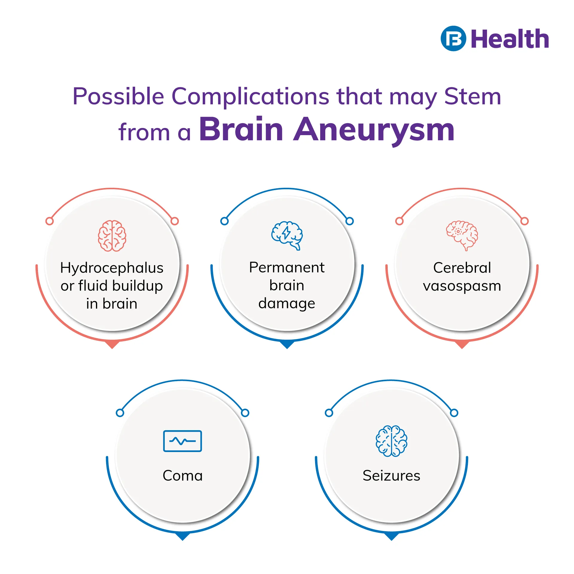 Brain aneurysm Complications Infographic