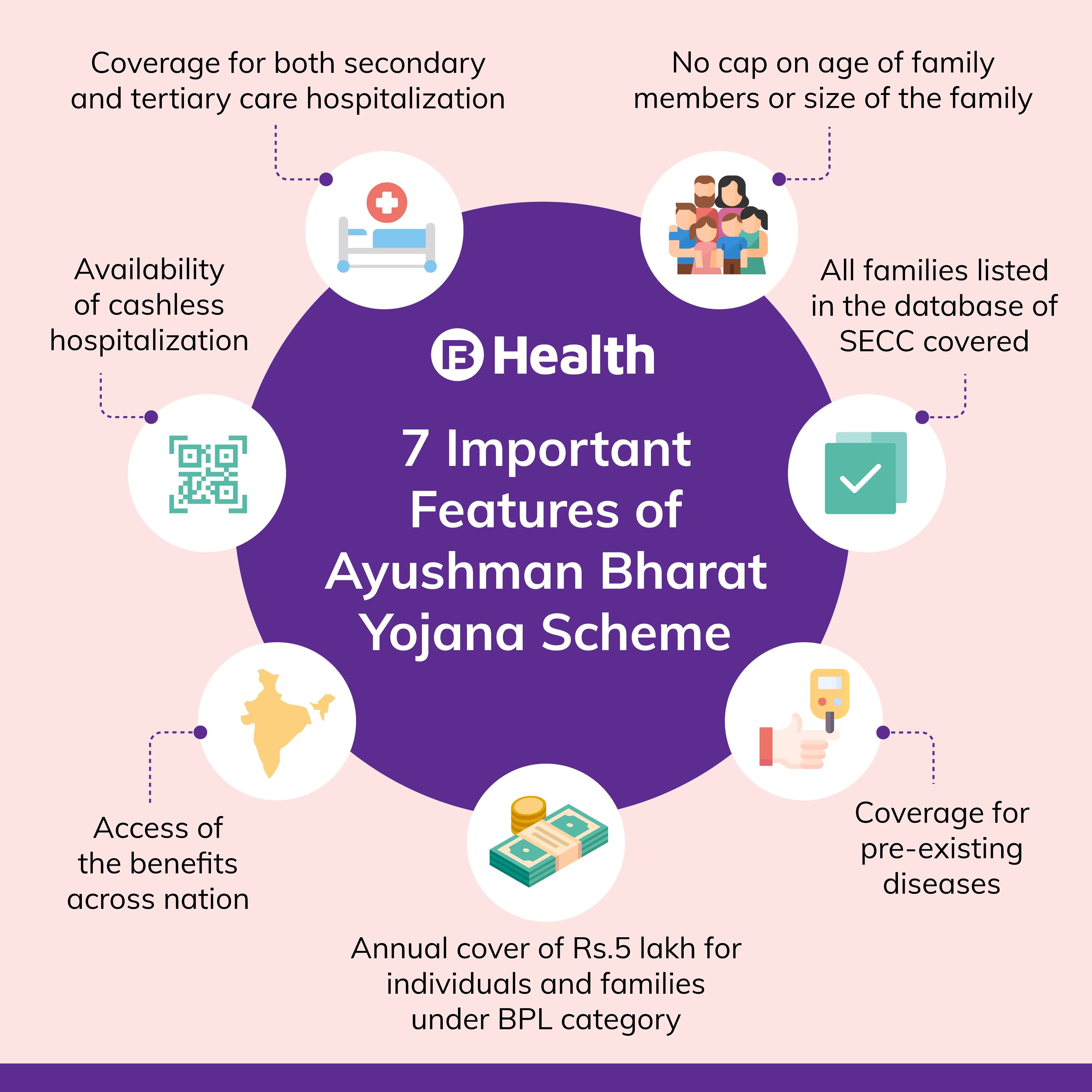 featurs of Ayushman Bharat Yojna Scheme