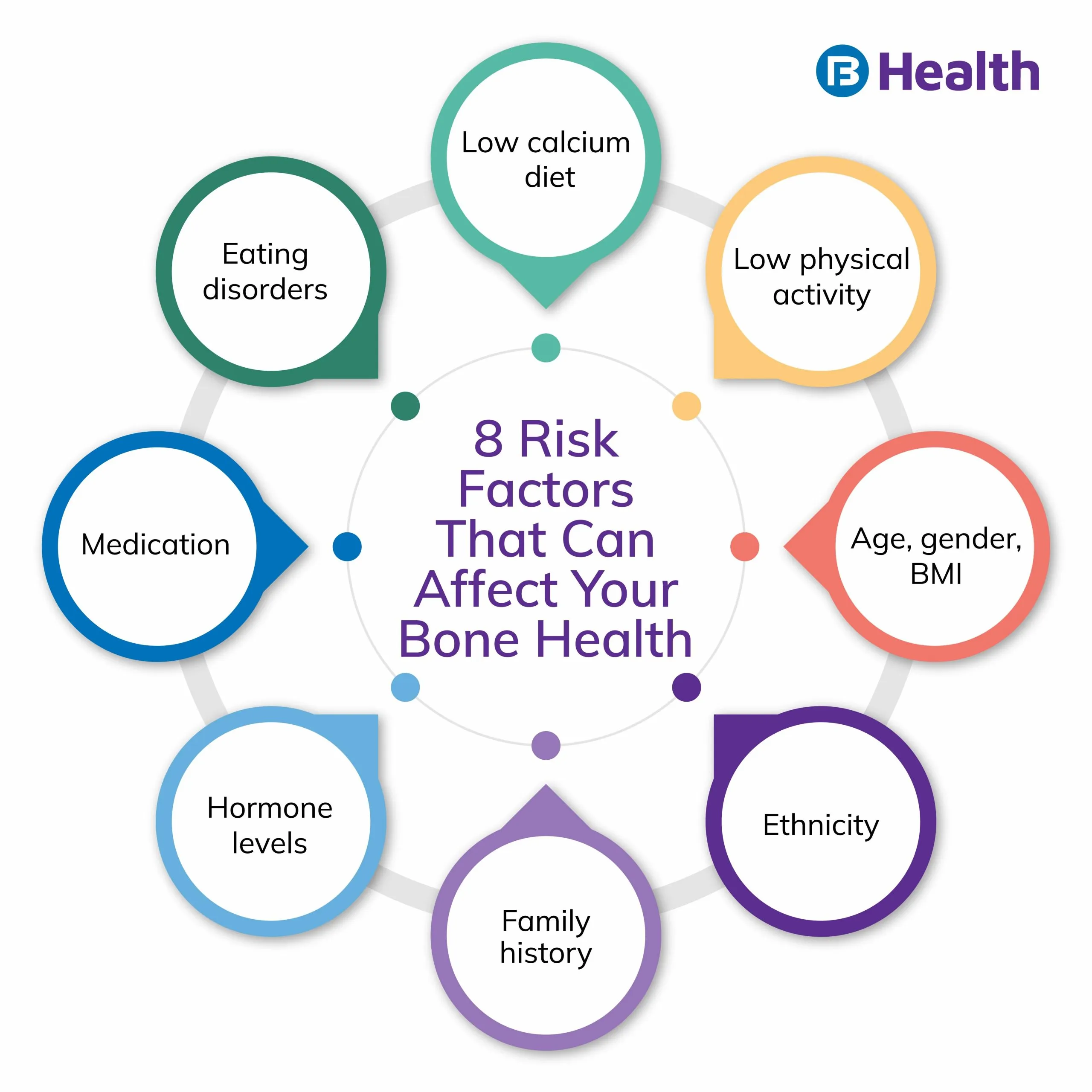 Risk factors that affect Bone health infographic