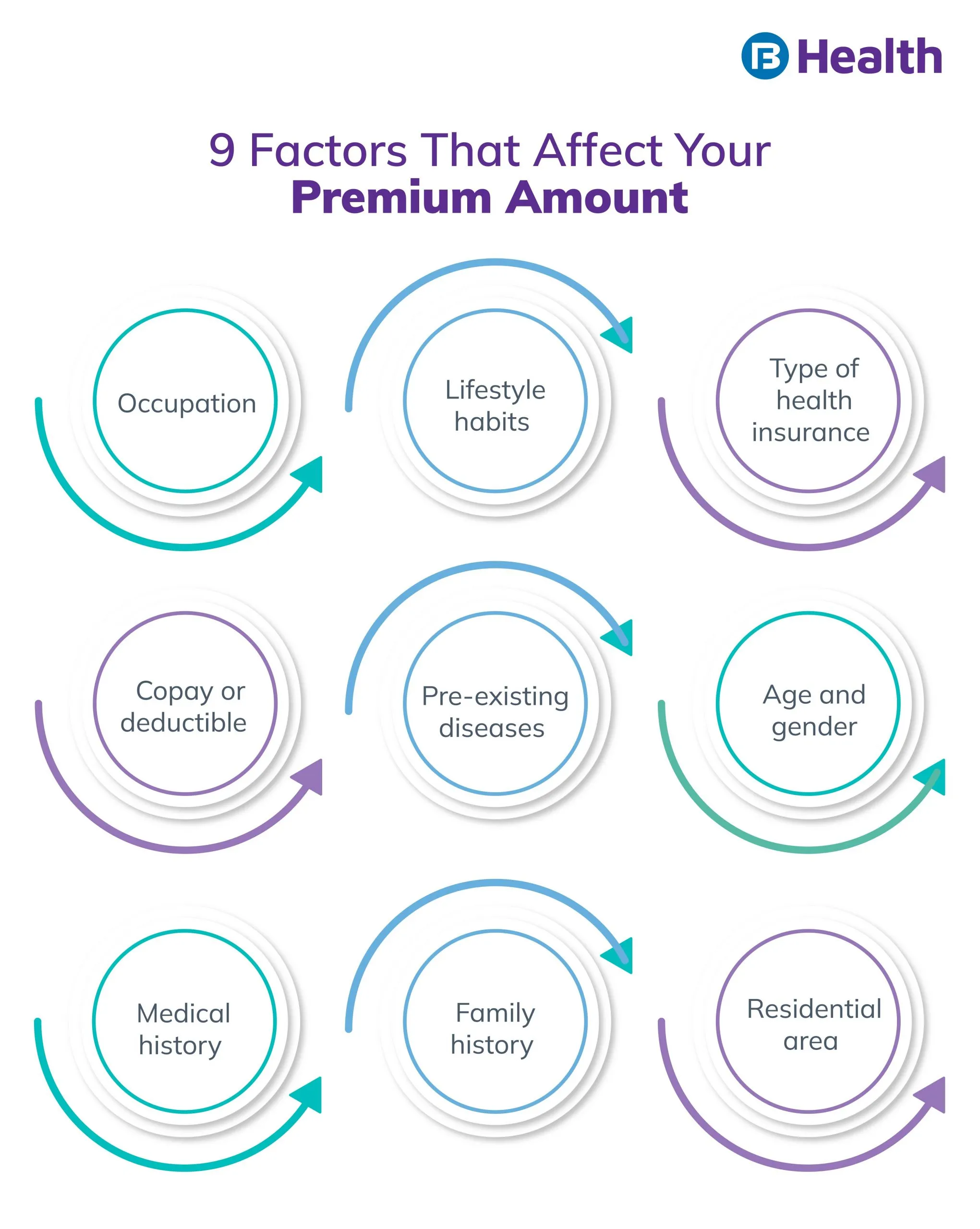 6 factors affect premium amount
