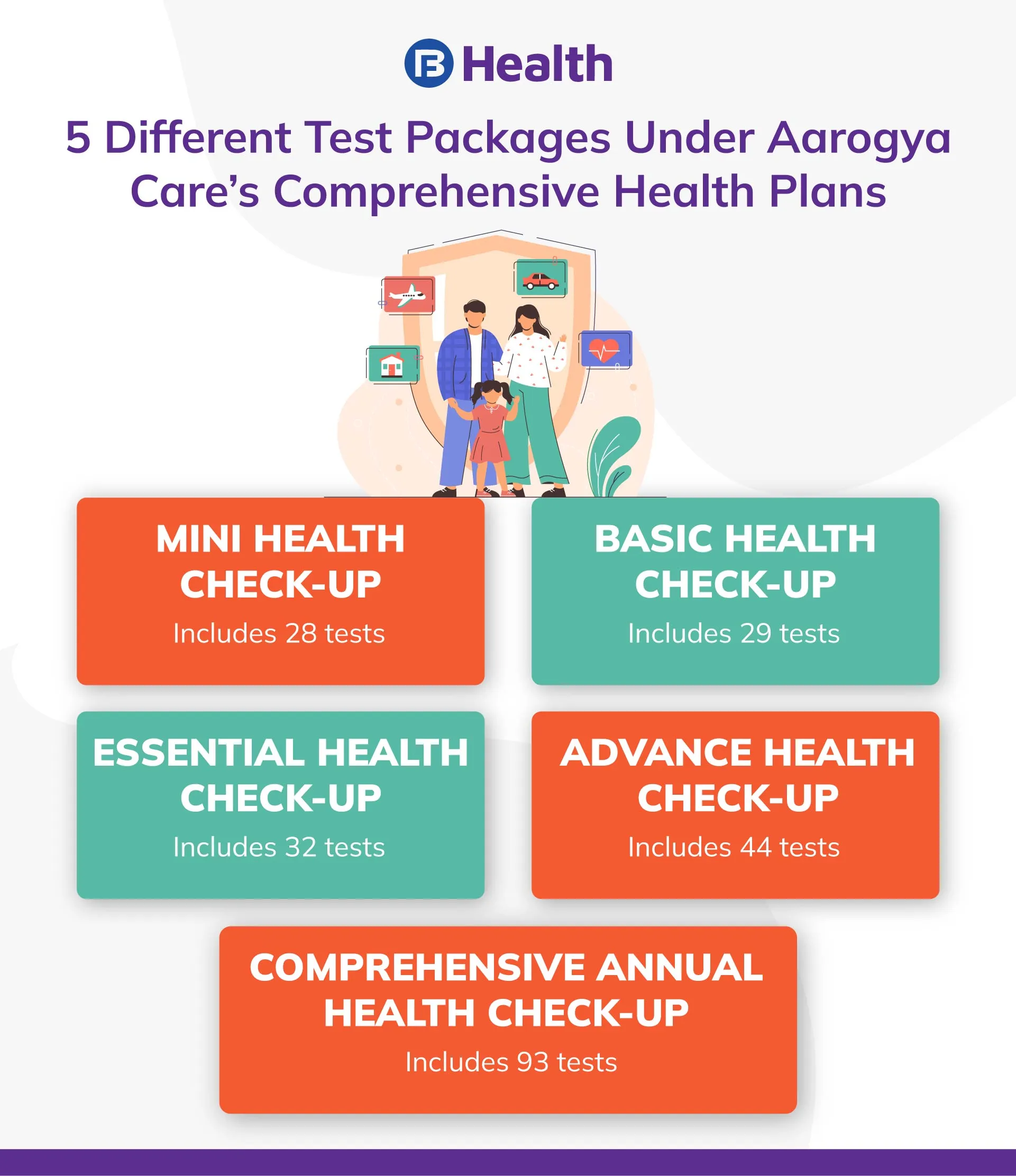 test packages under Aarogyam C health plan