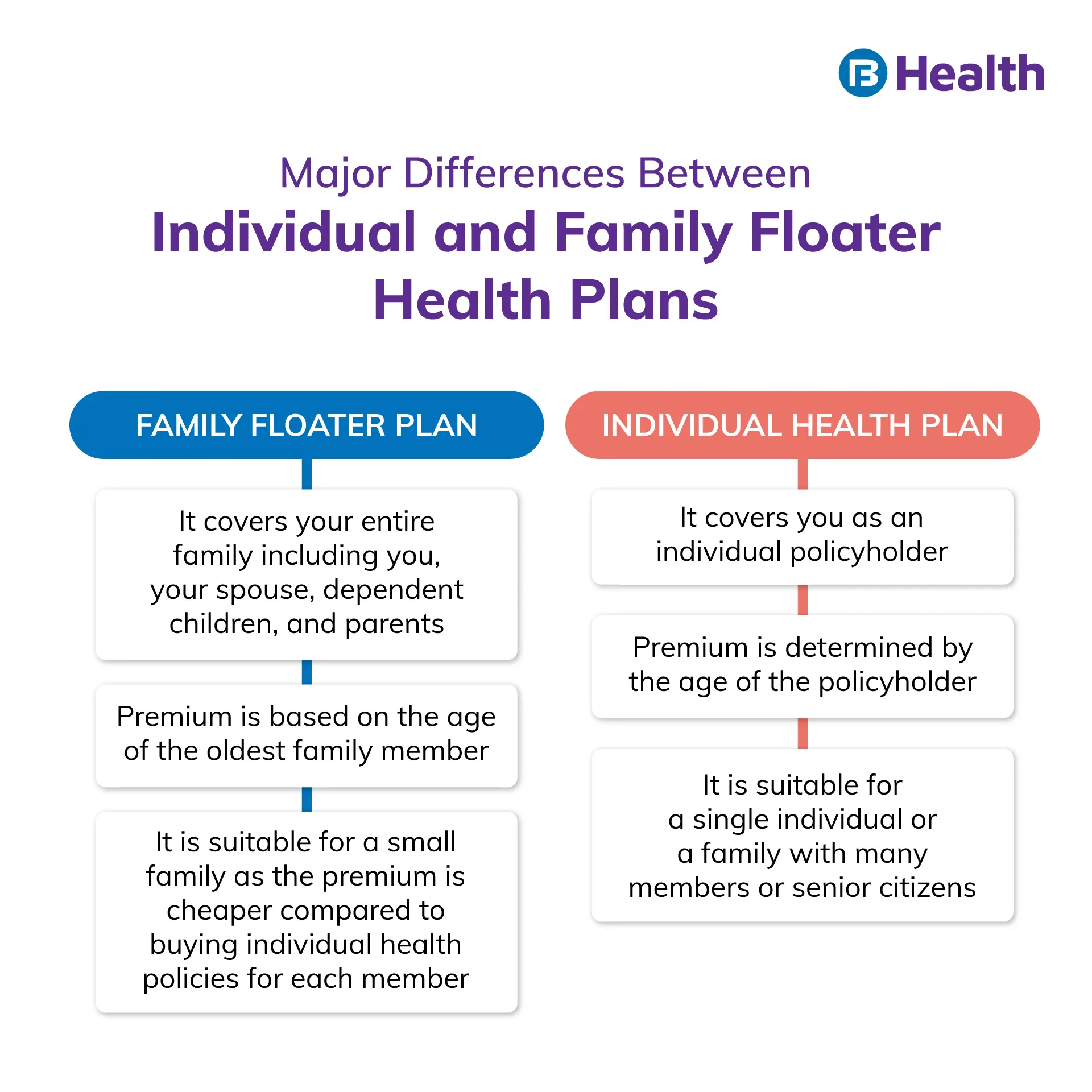 difference between family floater and individual health plan