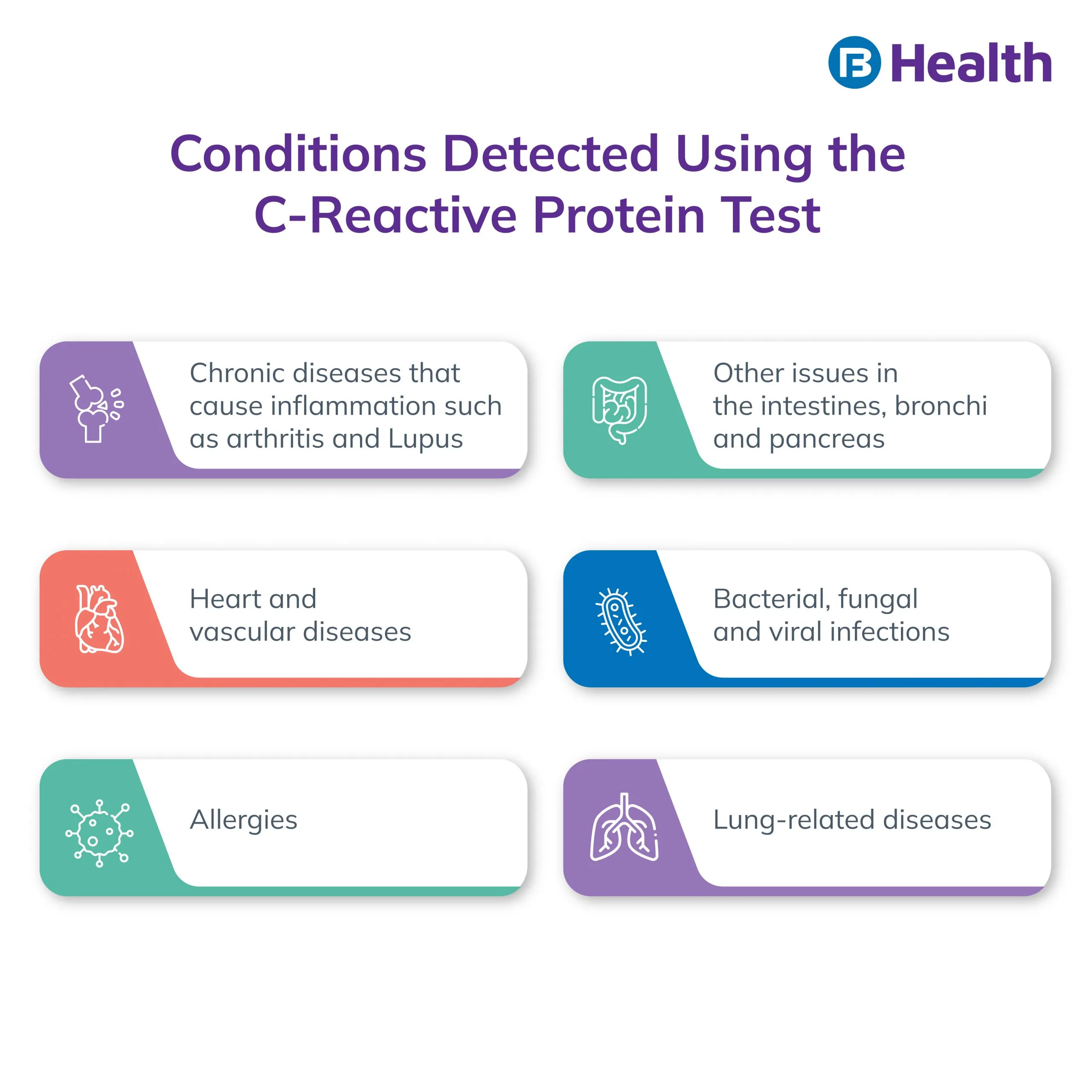 C-Reactive Protein Test results