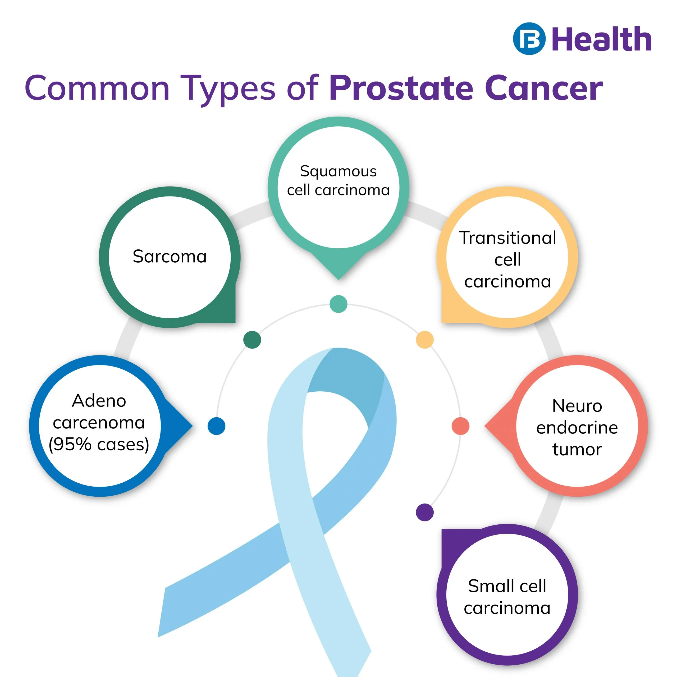 Common types of Prostate Cancer