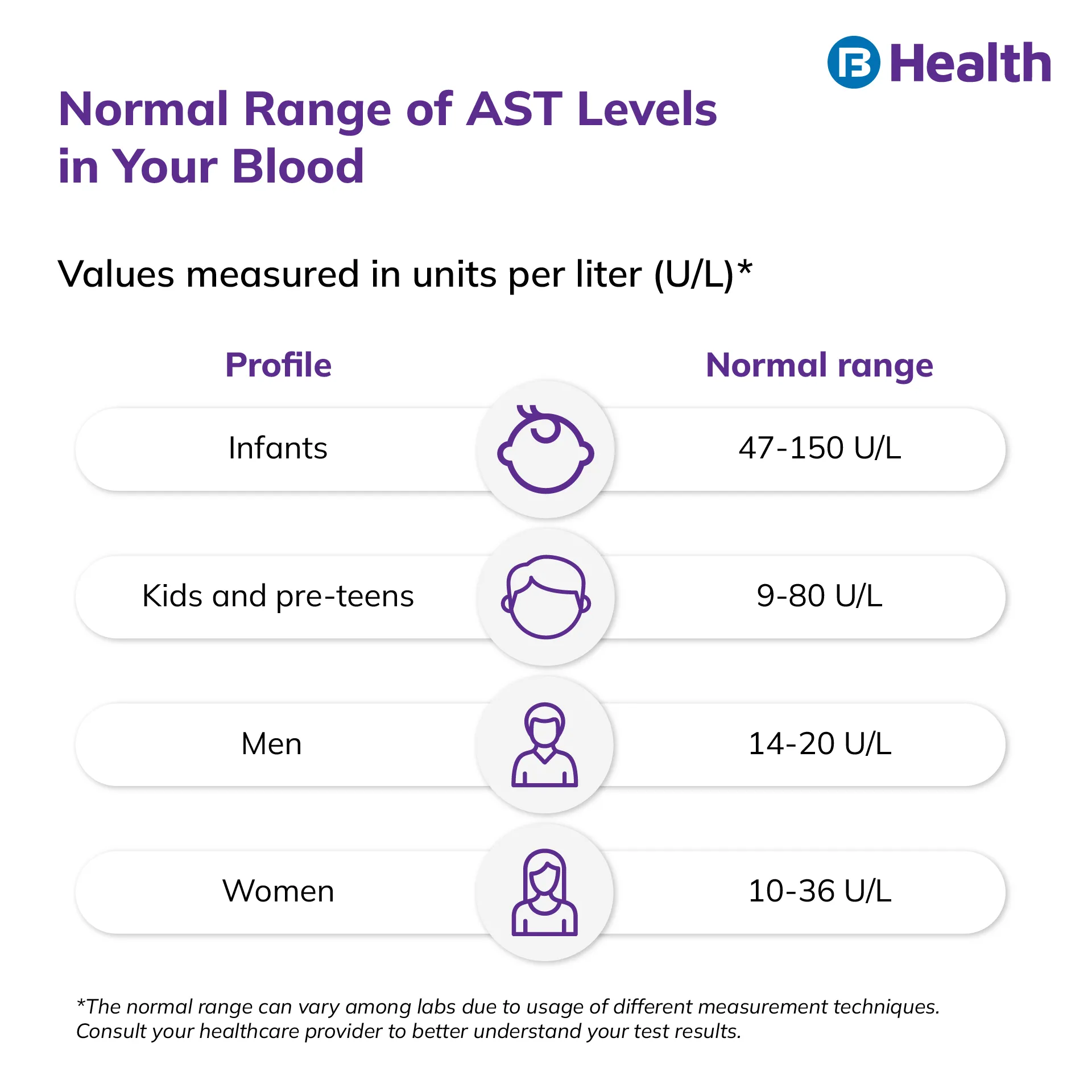 Normal range of AST levels in blood