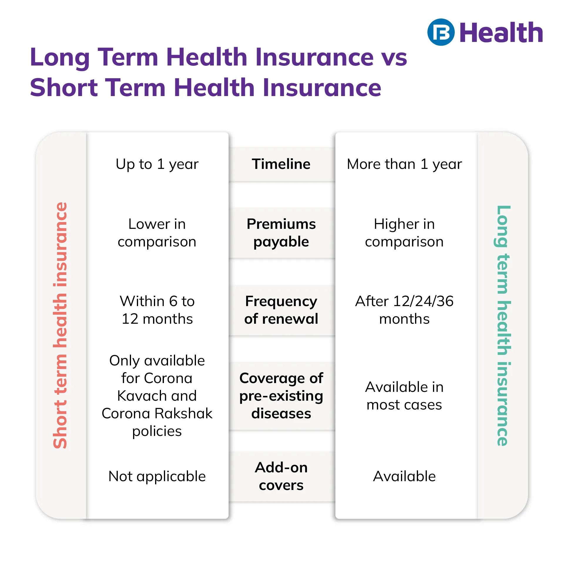 Difference between Long Term vs Short Term health insurance 
