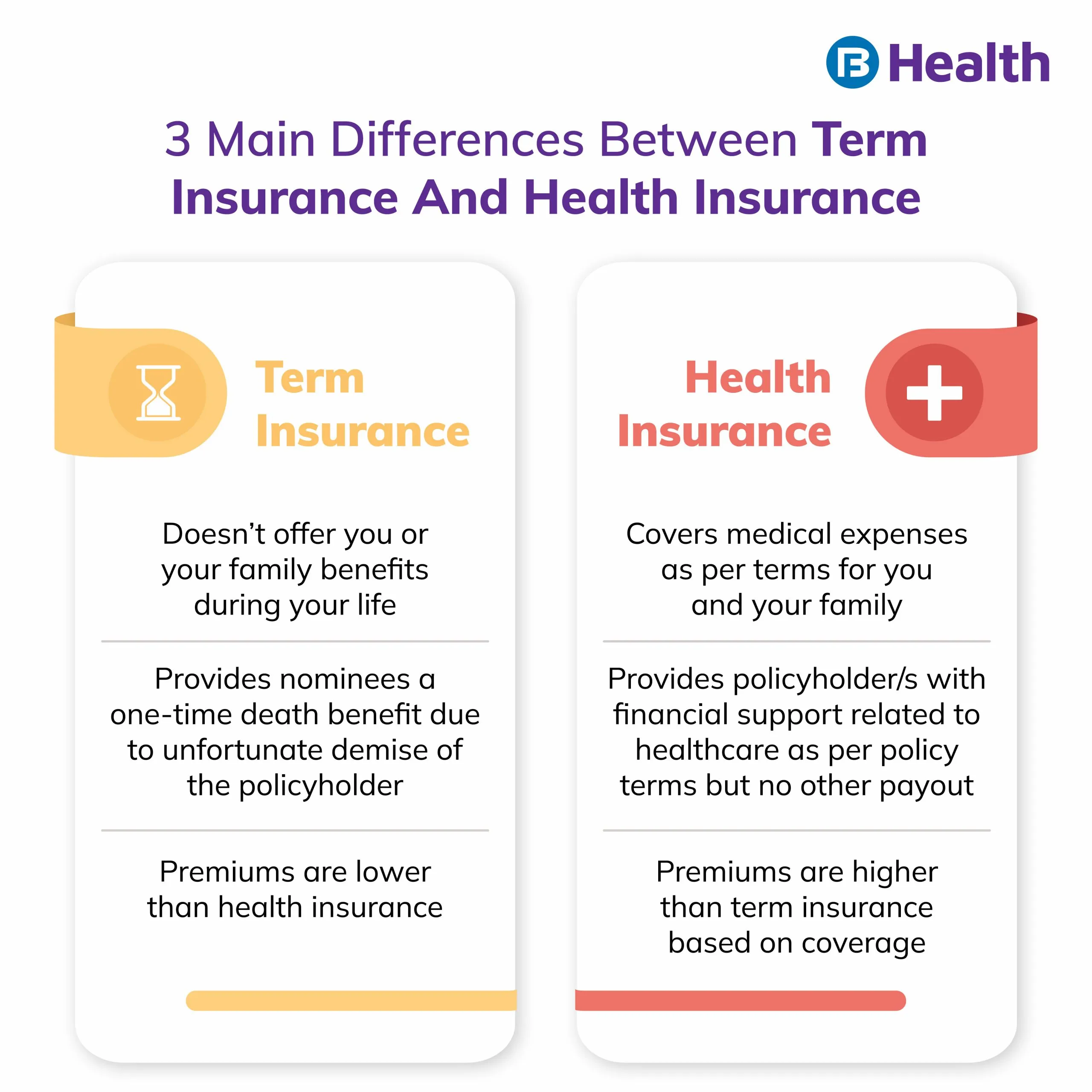 difference between term insurance and health insurance