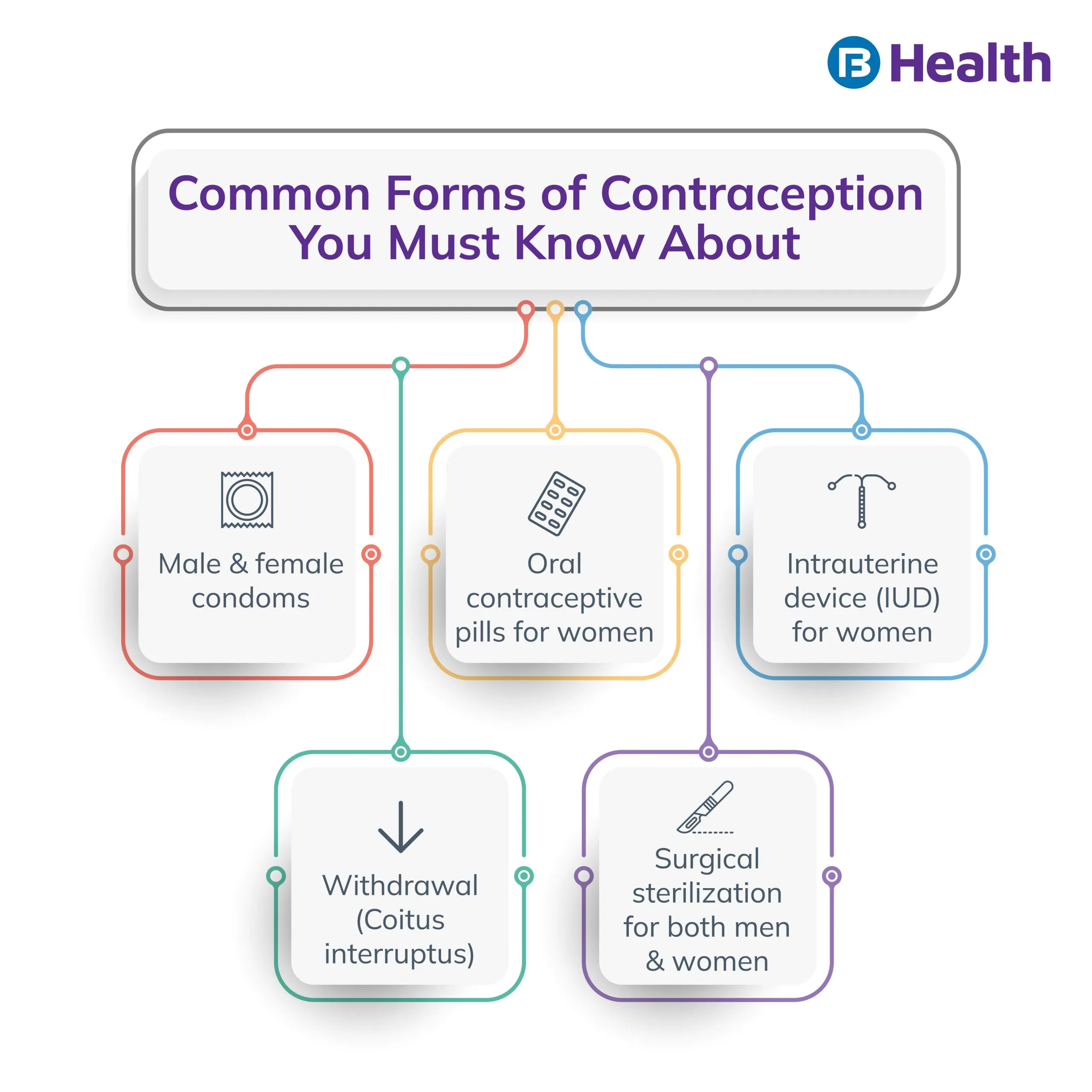 precautions to control birth