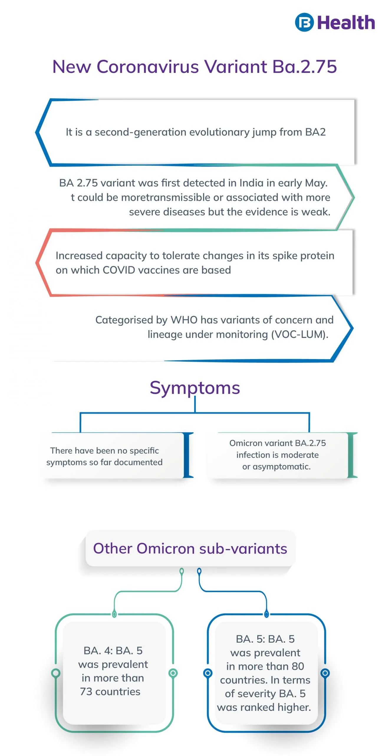 Symptoms of Omicron Variant BA.2.75