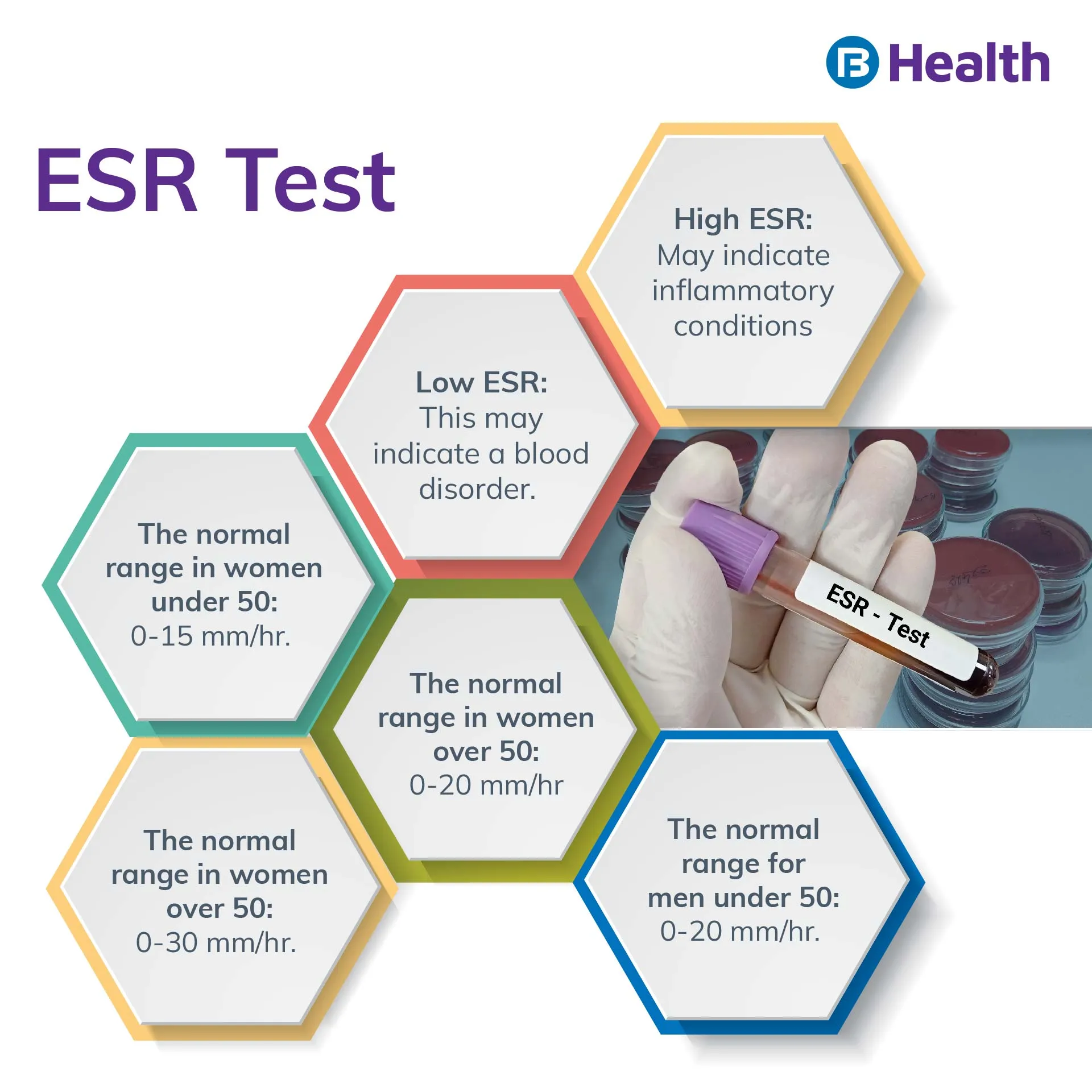 ESR Test: Meaning, Normal Range in Female, Male, and More - MyHealth