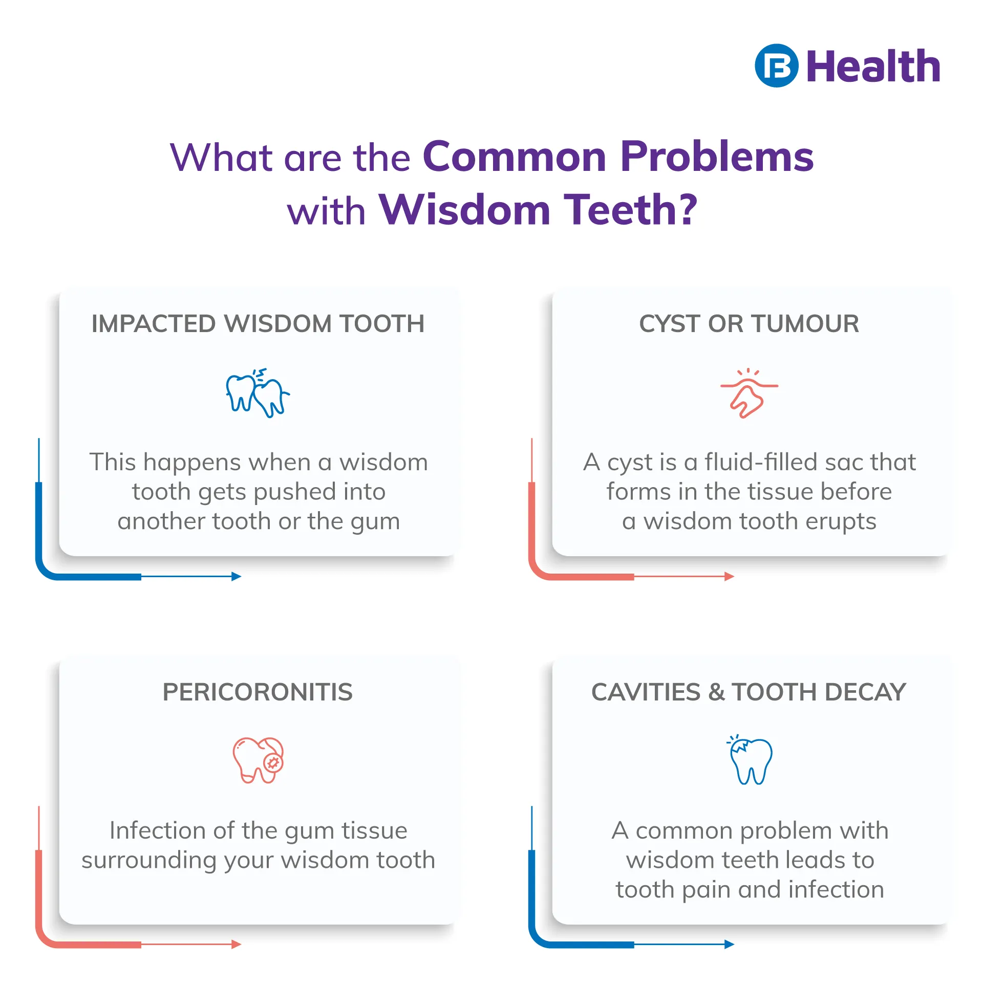 Problems with Wisdom Teeth