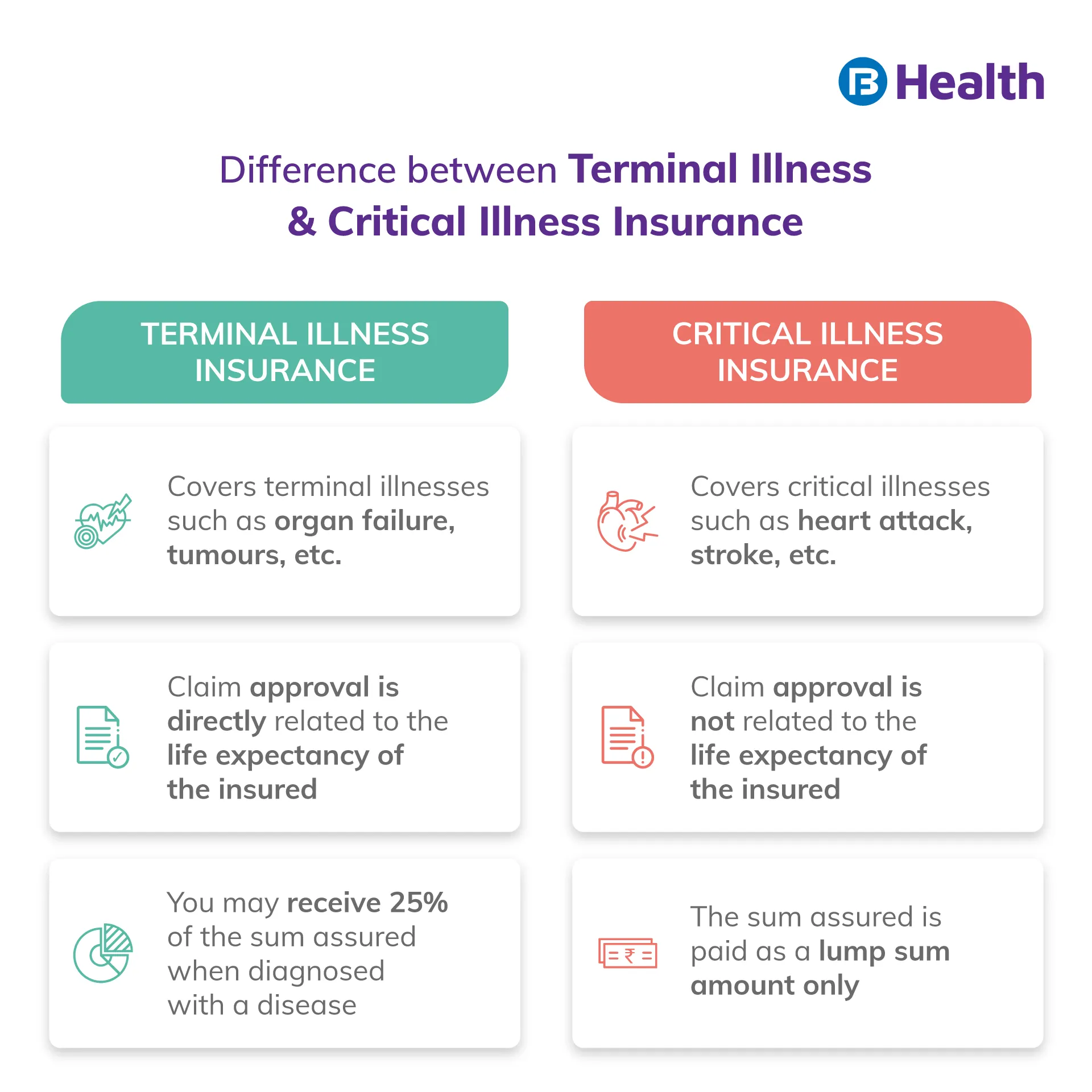 Difference between Terminal Illness vs Critical Illness Insurance