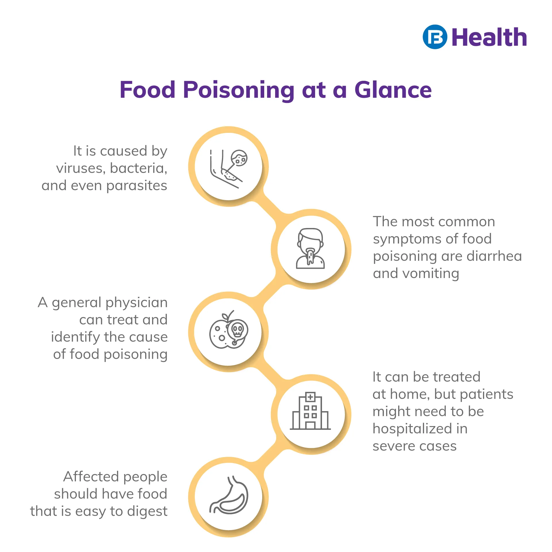 Food Poisoning at glance