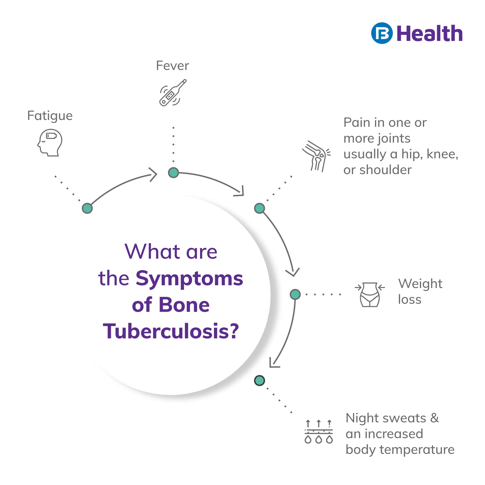 what are symptoms of Bone Tuberculosis