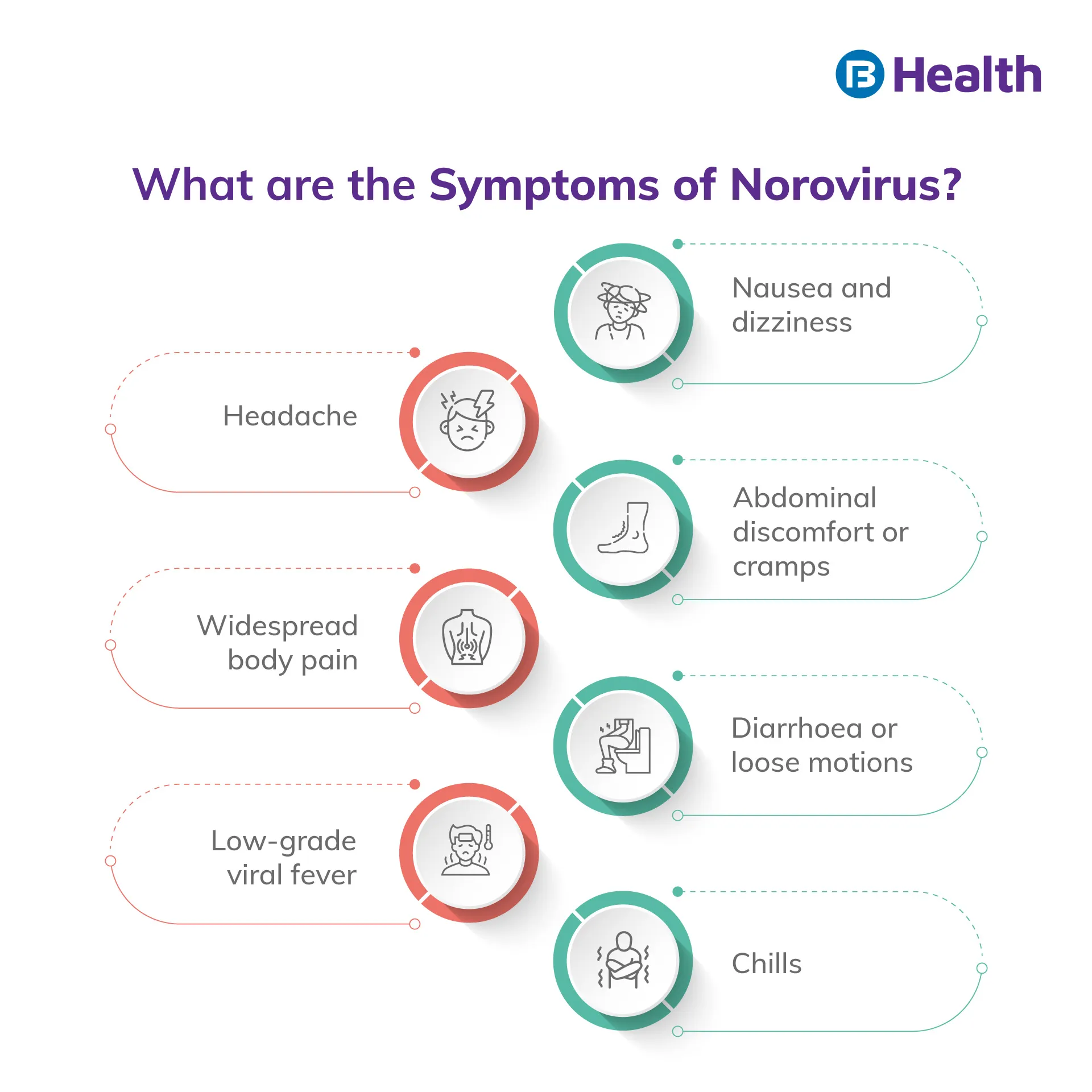 Symptoms of Norovirus 