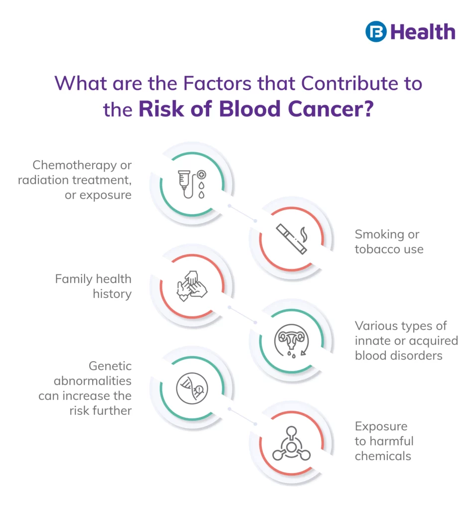 IG28-Blood Cancer Risk