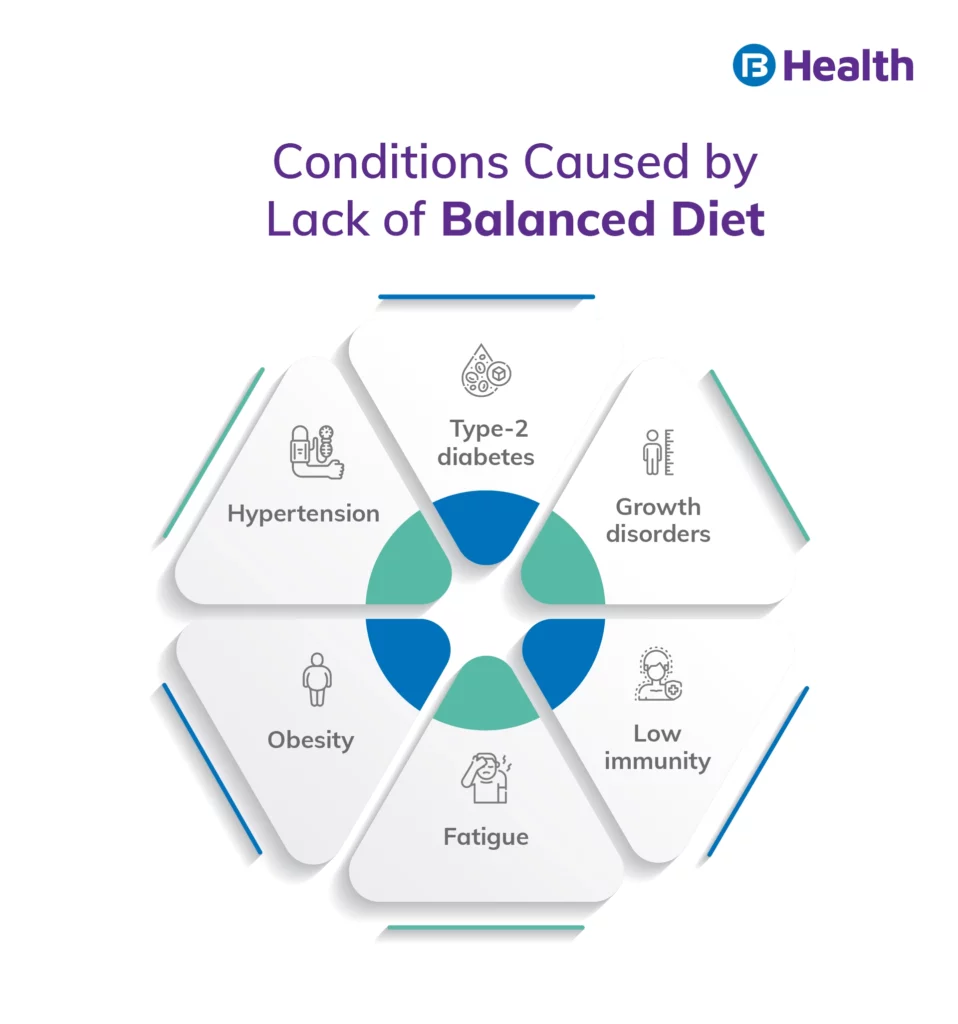 Balanced Diet infographic