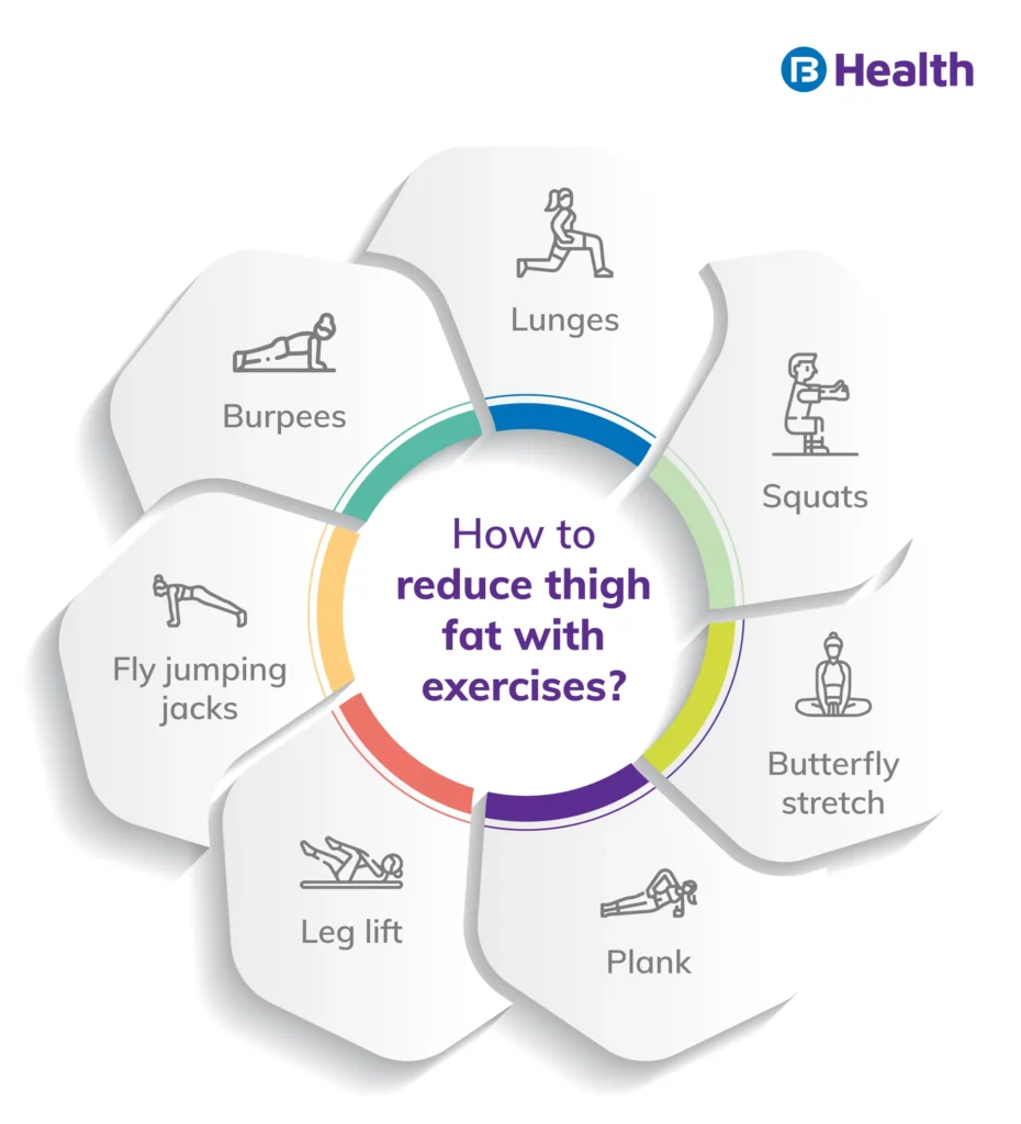 Reduce Thigh Fat with Exercise Infographics 