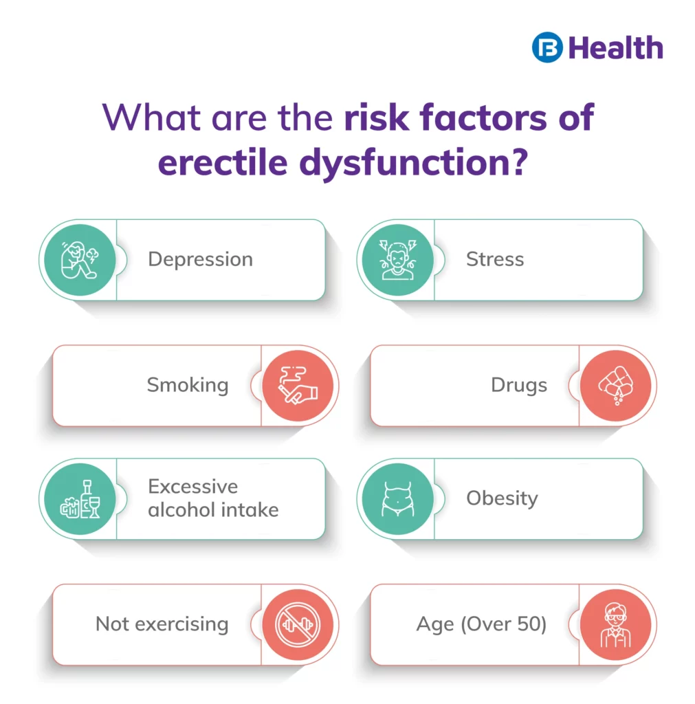 Risk Factor of Erectile Dysfunction Infographics 