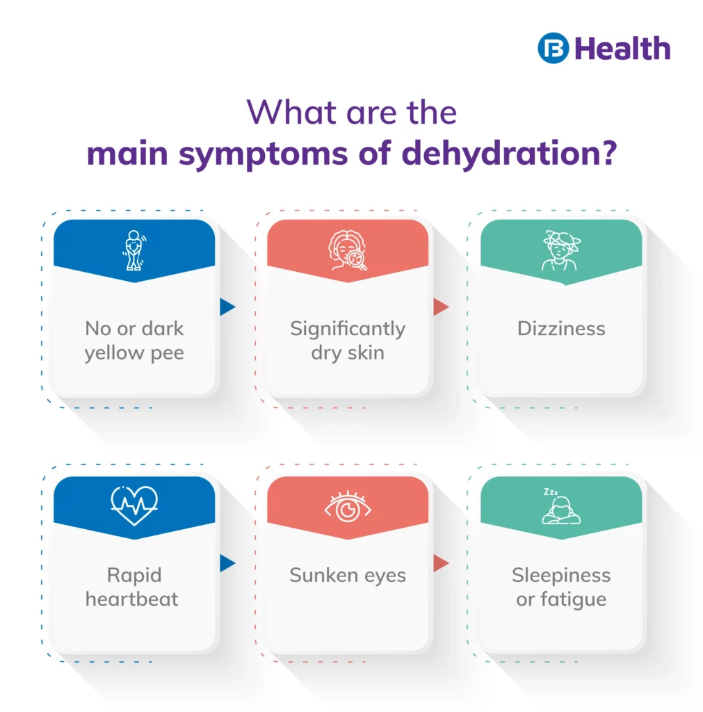 Symptoms of Dehydration Infographics 