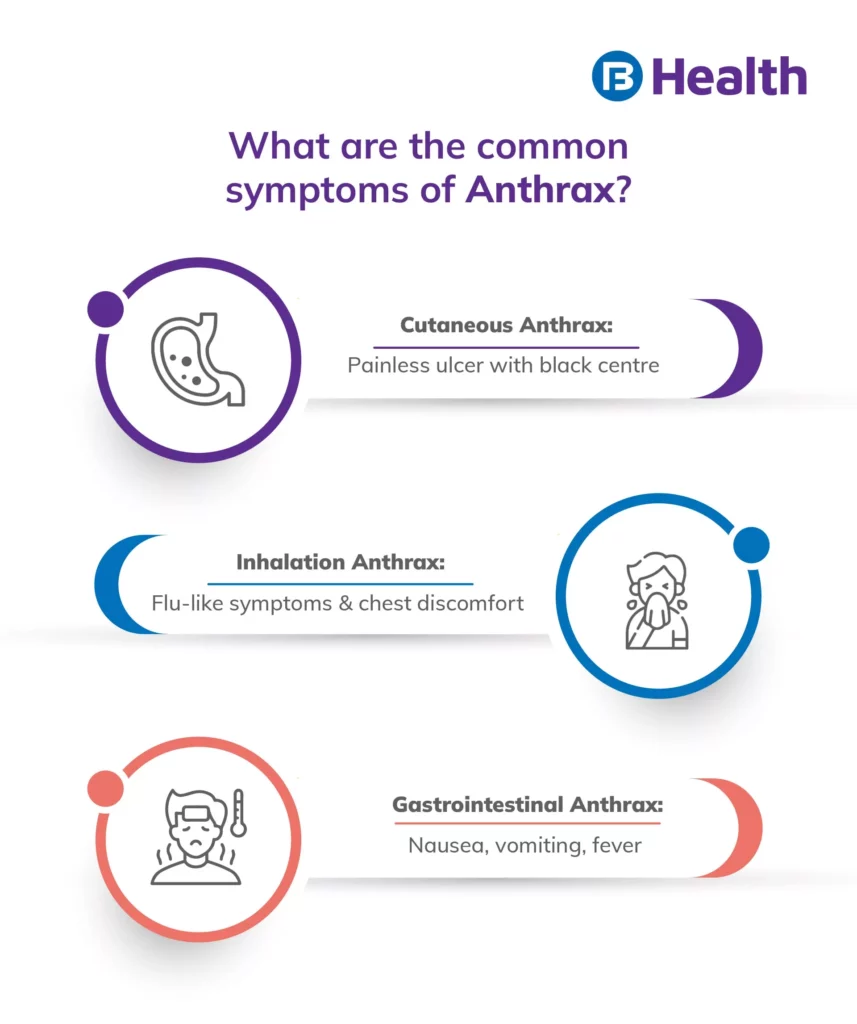 Common Symptoms Anthrax